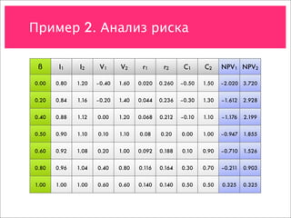 Пример 2. Анализ риска

 ß      I1     I2     V1     V2      r1      r2      C1     C2     NPV1 NPV2

0.00   0.80   1.20   –0.40   1.60   0.020   0.260   –0.50   1.50   –2.020   3.720


0.20   0.84   1.16   –0.20   1.40   0.044   0.236   –0.30   1.30   –1.612   2.928


0.40   0.88   1.12   0.00    1.20   0.068   0.212   –0.10   1.10   –1.176   2.199


0.50   0.90   1.10   0.10    1.10   0.08    0.20    0.00    1.00   –0.947   1.855


0.60   0.92   1.08   0.20    1.00   0.092   0.188   0.10    0.90   –0.710   1.526


0.80   0.96   1.04   0.40    0.80   0.116   0.164   0.30    0.70   –0.211   0.903


1.00   1.00   1.00   0.60    0.60   0.140   0.140   0.50    0.50   0.325    0.325
 