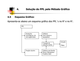 4.5 Esquema Gráfico:
Apresenta-se abaixo um esquema gráfico dos PPL´s no R2 e no Rn.
4. Solução do PPL pelo Método Gráfico
 
