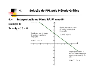 4.4 Interpretação no Plano R2, R3 e no Rn
Exemplo 1:
3x + 4y – 12 = 0
4. Solução do PPL pelo Método Gráfico
 