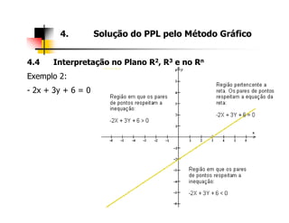 4.4 Interpretação no Plano R2, R3 e no Rn
Exemplo 2:
- 2x + 3y + 6 = 0
4. Solução do PPL pelo Método Gráfico
 