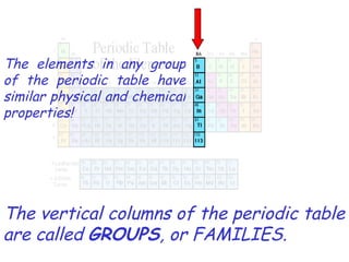 The vertical columns of the periodic table are called  GROUPS , or FAMILIES. The elements in any group of the periodic table have similar physical and chemical properties! 