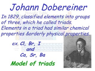 Johann Dobereiner Model of triads In 1829, classified elements into groups of three, which he called triads. Elements in a triad had similar chemical properties &orderly physical properties. ex.  Cl, Br, I    and Ca, Sr, Ba 