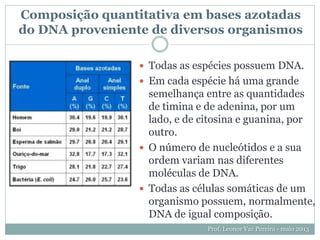 Composição quantitativa em bases azotadas
do DNA proveniente de diversos organismos
 Todas as espécies possuem DNA.
 Em cada espécie há uma grande
semelhança entre as quantidades
de timina e de adenina, por um
lado, e de citosina e guanina, por
outro.
 O número de nucleótidos e a sua
ordem variam nas diferentes
moléculas de DNA.
 Todas as células somáticas de um
organismo possuem, normalmente,
DNA de igual composição.
Prof. Leonor Vaz Pereira - maio 2013
 
