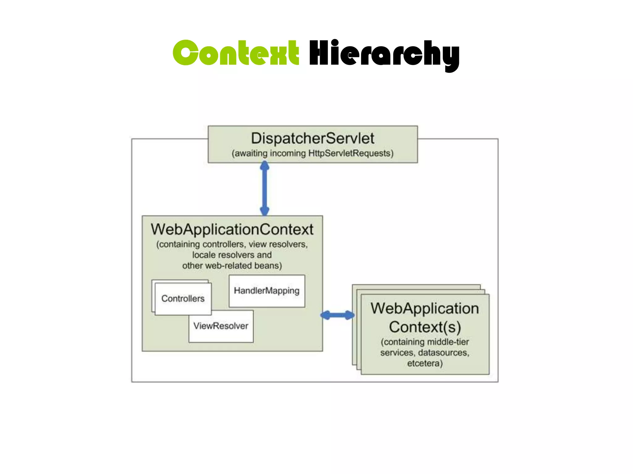 Example-servlet.xml<context:component-scan base-package="com.spring66.petclinic.web"/><bean class="org.springframework.web.servlet.view.BeanNameViewResolver" p:order="0"/><bean class="org.springframework.web.servlet.view.InternalResourceViewResolver" p:prefix="/WEB-INF/jsp/"			p:suffix=".jsp" p:order="1"/><bean id="messageSource" class="org.springframework.context.support.ResourceBundleMessageSource"			p:basename="messages"/>