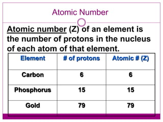 Atomic Number

Atomic number (Z) of an element is
the number of protons in the nucleus
of each atom of that element.
   Element      # of protons   Atomic # (Z)

   Carbon            6              6

 Phosphorus         15             15

    Gold            79             79
 