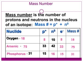 Mass Number

Mass number is the number of
protons and neutrons in the nucleus
of an isotope: Mass # = p+ + n0
Nuclide              p+   n0   e- Mass #
Oxygen - 18          8    10   8    18

Arsenic - 75         33   42   33   75

Phosphorus - 31      15   16   15   31
 