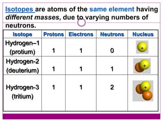 Isotopes are atoms of the same element having
different masses, due to varying numbers of
neutrons.
  Isotope     Protons Electrons   Neutrons   Nucleus
Hydrogen–1
 (protium)      1         1          0
Hydrogen-2
(deuterium)     1         1          1

Hydrogen-3      1         1          2
 (tritium)
 