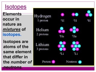 Isotopes
Elements
occur in
nature as
mixtures of
isotopes.
Isotopes are
atoms of the
same element
that differ in
the number of
neutrons.
 