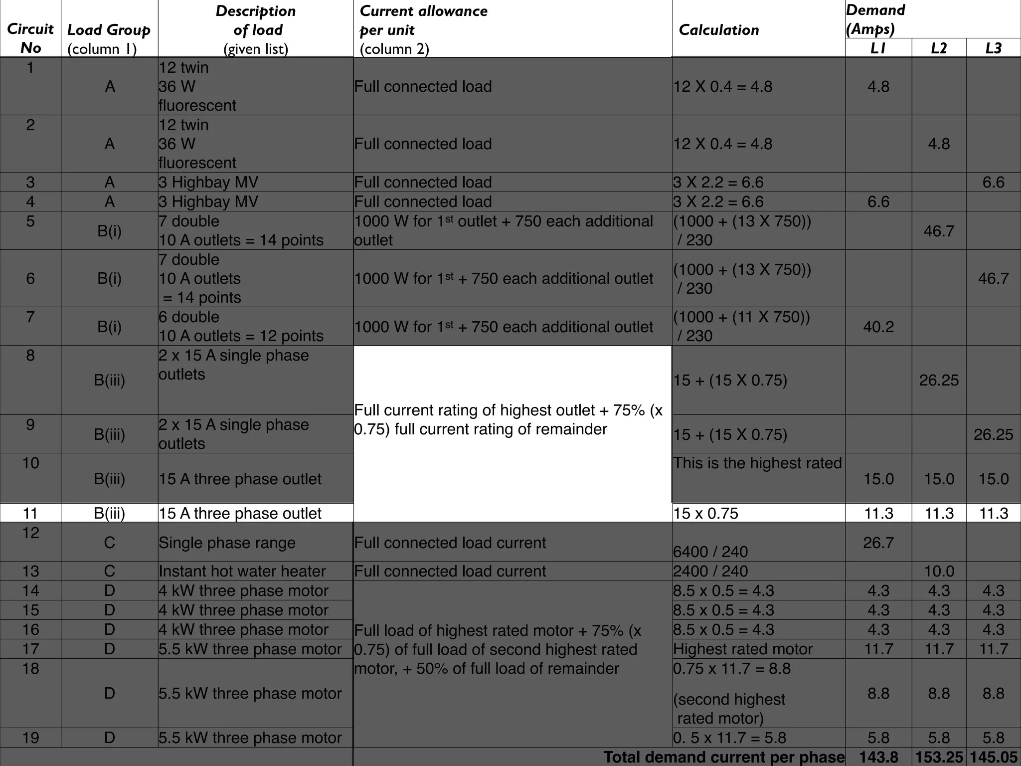 Description        Current allowance                                                         Demand
Circuit Load Group             of load         per unit                                       Calculation                (Amps)
  No    (column 1)           (given list)      (column 2)                                                                   L1      L2     L3
   1               12 twin
              A    36 W                        Full connected load                           12 X 0.4 = 4.8                4.8
                   ﬂuorescent
   2               12 twin
              A    36 W                        Full connected load                           12 X 0.4 = 4.8                        4.8
                   ﬂuorescent
   3          A    3 Highbay MV                Full connected load                           3 X 2.2 = 6.6                                 6.6
   4          A    3 Highbay MV                Full connected load                           3 X 2.2 = 6.6                 6.6
   5               7 double                    1000 W for 1st outlet + 750 each additional   (1000 + (13 X 750))
             B(i)                                                                                                                  46.7
                   10 A outlets = 14 points    outlet                                         / 230
                   7 double
                                                                                             (1000 + (13 X 750))
   6         B(i)  10 A outlets                1000 W for 1st + 750 each additional outlet                                                46.7
                                                                                              / 230
                    = 14 points
   7               6 double                                                                  (1000 + (11 X 750))
             B(i)                              1000 W for 1st + 750 each additional outlet                                40.2
                   10 A outlets = 12 points                                                   / 230
   8               2 x 15 A single phase
            B(iii) outlets                                                                   15 + (15 X 0.75)                     26.25
                                               Full current rating of highest outlet + 75% (x
  9                 2 x 15 A single phase      0.75) full current rating of remainder
           B(iii)                                                                             15 + (15 X 0.75)                            26.25
                    outlets
  10                                                                                         This is the highest rated
           B(iii)   15 A three phase outlet                                                                               15.0     15.0   15.0

  11       B(iii)   15 A three phase outlet                                                  15 x 0.75                    11.3     11.3   11.3
  12
             C      Single phase range         Full connected load current                                                26.7
                                                                                             6400 / 240
  13         C      Instant hot water heater Full connected load current                     2400 / 240                            10.0
  14         D      4 kW three phase motor                                                   8.5 x 0.5 = 4.3              4.3       4.3   4.3
  15         D      4 kW three phase motor                                                   8.5 x 0.5 = 4.3              4.3       4.3   4.3
  16         D      4 kW three phase motor   Full load of highest rated motor + 75% (x       8.5 x 0.5 = 4.3              4.3       4.3   4.3
  17         D      5.5 kW three phase motor 0.75) of full load of second highest rated      Highest rated motor          11.7     11.7   11.7
  18                                         motor, + 50% of full load of remainder          0.75 x 11.7 = 8.8
             D      5.5 kW three phase motor                                                (second highest        8.8             8.8     8.8
                                                                                             rated motor)
  19         D      5.5 kW three phase motor                                                0. 5 x 11.7 = 5.8      5.8              5.8    5.8
                                                                                   Total demand current per phase 143.8           153.25 145.05
 