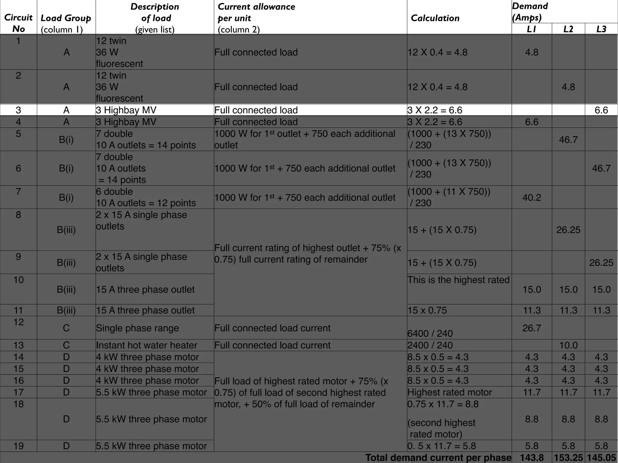 Description        Current allowance                                                         Demand
Circuit Load Group             of load         per unit                                       Calculation                (Amps)
  No    (column 1)           (given list)      (column 2)                                                                   L1      L2     L3
   1               12 twin
              A    36 W                        Full connected load                           12 X 0.4 = 4.8                4.8
                   ﬂuorescent
   2               12 twin
              A    36 W                        Full connected load                           12 X 0.4 = 4.8                        4.8
                   ﬂuorescent
   3          A    3 Highbay MV                Full connected load                           3 X 2.2 = 6.6                                 6.6
   4          A    3 Highbay MV                Full connected load                           3 X 2.2 = 6.6                 6.6
   5               7 double                    1000 W for 1st outlet + 750 each additional   (1000 + (13 X 750))
             B(i)                                                                                                                  46.7
                   10 A outlets = 14 points    outlet                                         / 230
                   7 double
                                                                                             (1000 + (13 X 750))
   6         B(i)  10 A outlets                1000 W for 1st + 750 each additional outlet                                                46.7
                                                                                              / 230
                    = 14 points
   7               6 double                                                                  (1000 + (11 X 750))
             B(i)                              1000 W for 1st + 750 each additional outlet                                40.2
                   10 A outlets = 12 points                                                   / 230
   8               2 x 15 A single phase
            B(iii) outlets                                                                   15 + (15 X 0.75)                     26.25
                                               Full current rating of highest outlet + 75% (x
  9                 2 x 15 A single phase      0.75) full current rating of remainder
           B(iii)                                                                             15 + (15 X 0.75)                            26.25
                    outlets
  10                                                                                         This is the highest rated
           B(iii)   15 A three phase outlet                                                                               15.0     15.0   15.0

  11       B(iii)   15 A three phase outlet                                                  15 x 0.75                    11.3     11.3   11.3
  12
             C      Single phase range         Full connected load current                                                26.7
                                                                                             6400 / 240
  13         C      Instant hot water heater Full connected load current                     2400 / 240                            10.0
  14         D      4 kW three phase motor                                                   8.5 x 0.5 = 4.3              4.3       4.3   4.3
  15         D      4 kW three phase motor                                                   8.5 x 0.5 = 4.3              4.3       4.3   4.3
  16         D      4 kW three phase motor   Full load of highest rated motor + 75% (x       8.5 x 0.5 = 4.3              4.3       4.3   4.3
  17         D      5.5 kW three phase motor 0.75) of full load of second highest rated      Highest rated motor          11.7     11.7   11.7
  18                                         motor, + 50% of full load of remainder          0.75 x 11.7 = 8.8
             D      5.5 kW three phase motor                                                (second highest        8.8             8.8     8.8
                                                                                             rated motor)
  19         D      5.5 kW three phase motor                                                0. 5 x 11.7 = 5.8      5.8              5.8    5.8
                                                                                   Total demand current per phase 143.8           153.25 145.05
 