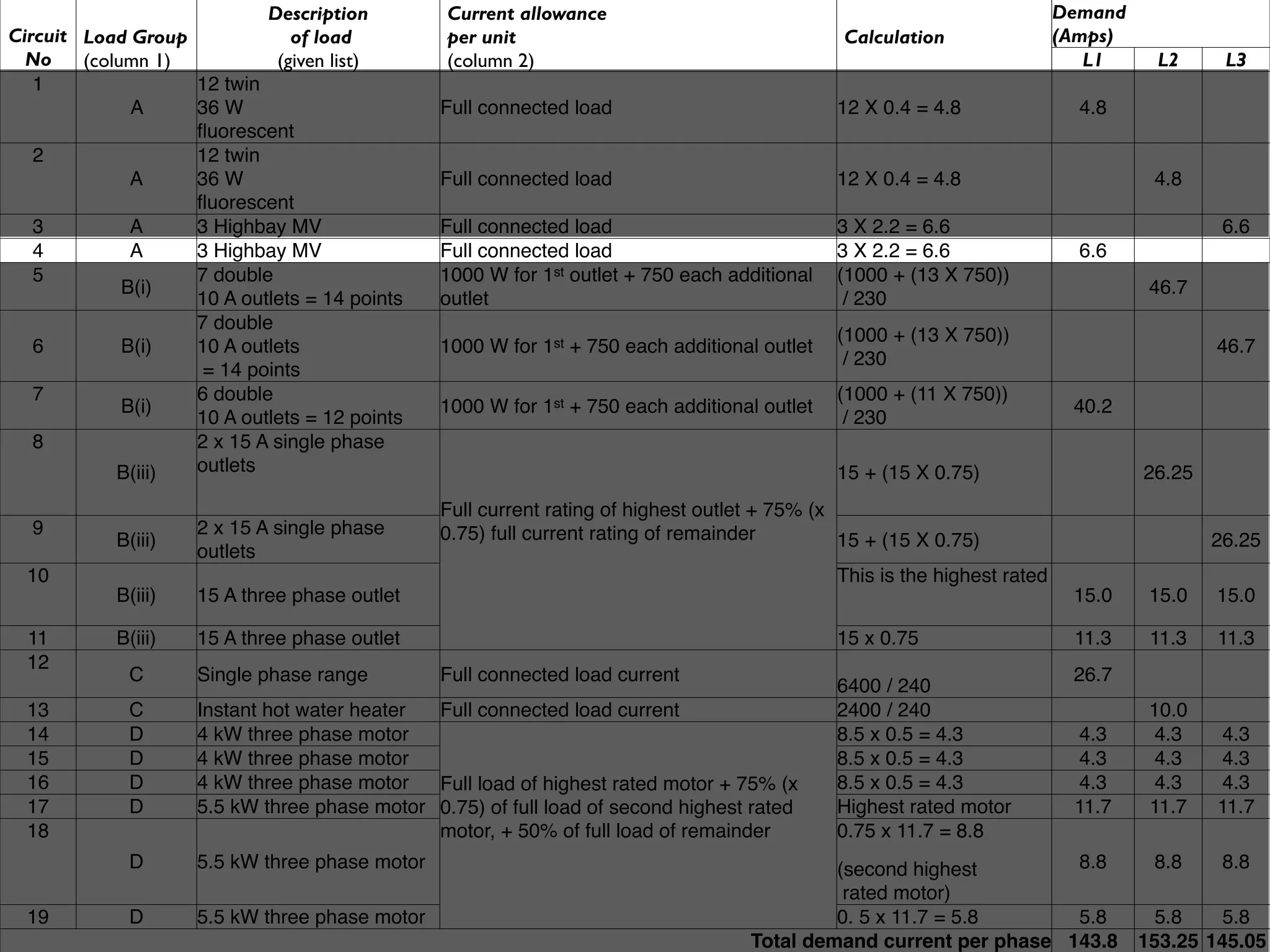 Description        Current allowance                                                         Demand
Circuit Load Group             of load         per unit                                       Calculation                (Amps)
  No    (column 1)           (given list)      (column 2)                                                                   L1      L2     L3
   1               12 twin
              A    36 W                        Full connected load                           12 X 0.4 = 4.8                4.8
                   ﬂuorescent
   2               12 twin
              A    36 W                        Full connected load                           12 X 0.4 = 4.8                        4.8
                   ﬂuorescent
   3          A    3 Highbay MV                Full connected load                           3 X 2.2 = 6.6                                 6.6
   4          A    3 Highbay MV                Full connected load                           3 X 2.2 = 6.6                 6.6
   5               7 double                    1000 W for 1st outlet + 750 each additional   (1000 + (13 X 750))
             B(i)                                                                                                                  46.7
                   10 A outlets = 14 points    outlet                                         / 230
                   7 double
                                                                                             (1000 + (13 X 750))
   6         B(i)  10 A outlets                1000 W for 1st + 750 each additional outlet                                                46.7
                                                                                              / 230
                    = 14 points
   7               6 double                                                                  (1000 + (11 X 750))
             B(i)                              1000 W for 1st + 750 each additional outlet                                40.2
                   10 A outlets = 12 points                                                   / 230
   8               2 x 15 A single phase
            B(iii) outlets                                                                   15 + (15 X 0.75)                     26.25
                                               Full current rating of highest outlet + 75% (x
  9                 2 x 15 A single phase      0.75) full current rating of remainder
           B(iii)                                                                             15 + (15 X 0.75)                            26.25
                    outlets
  10                                                                                         This is the highest rated
           B(iii)   15 A three phase outlet                                                                               15.0     15.0   15.0

  11       B(iii)   15 A three phase outlet                                                  15 x 0.75                    11.3     11.3   11.3
  12
             C      Single phase range         Full connected load current                                                26.7
                                                                                             6400 / 240
  13         C      Instant hot water heater Full connected load current                     2400 / 240                            10.0
  14         D      4 kW three phase motor                                                   8.5 x 0.5 = 4.3              4.3       4.3   4.3
  15         D      4 kW three phase motor                                                   8.5 x 0.5 = 4.3              4.3       4.3   4.3
  16         D      4 kW three phase motor   Full load of highest rated motor + 75% (x       8.5 x 0.5 = 4.3              4.3       4.3   4.3
  17         D      5.5 kW three phase motor 0.75) of full load of second highest rated      Highest rated motor          11.7     11.7   11.7
  18                                         motor, + 50% of full load of remainder          0.75 x 11.7 = 8.8
             D      5.5 kW three phase motor                                                (second highest        8.8             8.8     8.8
                                                                                             rated motor)
  19         D      5.5 kW three phase motor                                                0. 5 x 11.7 = 5.8      5.8              5.8    5.8
                                                                                   Total demand current per phase 143.8           153.25 145.05
 