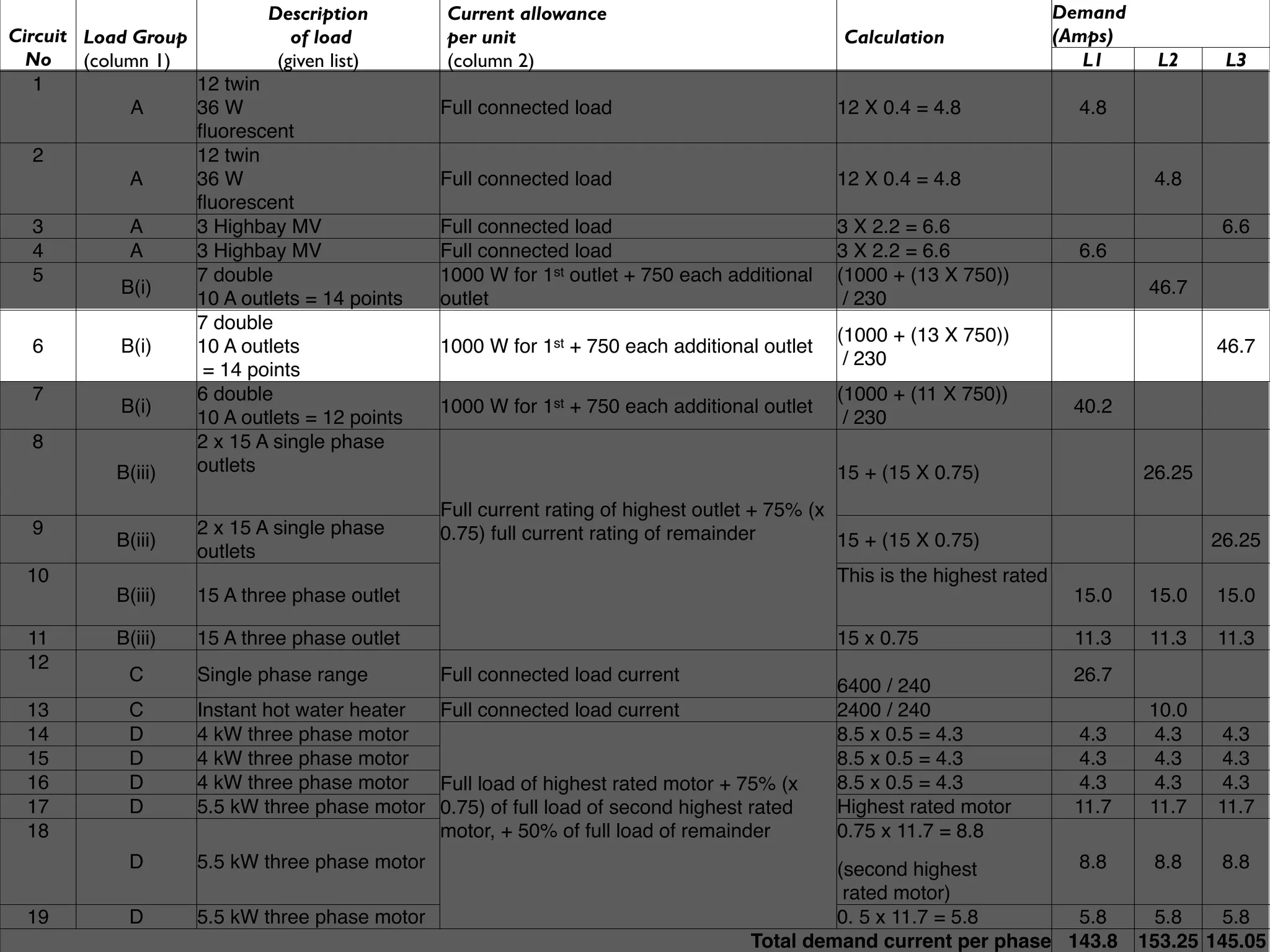 Description        Current allowance                                                         Demand
Circuit Load Group             of load         per unit                                       Calculation                (Amps)
  No    (column 1)           (given list)      (column 2)                                                                   L1      L2     L3
   1               12 twin
              A    36 W                        Full connected load                           12 X 0.4 = 4.8                4.8
                   ﬂuorescent
   2               12 twin
              A    36 W                        Full connected load                           12 X 0.4 = 4.8                        4.8
                   ﬂuorescent
   3          A    3 Highbay MV                Full connected load                           3 X 2.2 = 6.6                                 6.6
   4          A    3 Highbay MV                Full connected load                           3 X 2.2 = 6.6                 6.6
   5               7 double                    1000 W for 1st outlet + 750 each additional   (1000 + (13 X 750))
             B(i)                                                                                                                  46.7
                   10 A outlets = 14 points    outlet                                         / 230
                   7 double
                                                                                             (1000 + (13 X 750))
   6         B(i)  10 A outlets                1000 W for 1st + 750 each additional outlet                                                46.7
                                                                                              / 230
                    = 14 points
   7               6 double                                                                  (1000 + (11 X 750))
             B(i)                              1000 W for 1st + 750 each additional outlet                                40.2
                   10 A outlets = 12 points                                                   / 230
   8               2 x 15 A single phase
            B(iii) outlets                                                                   15 + (15 X 0.75)                     26.25
                                               Full current rating of highest outlet + 75% (x
  9                 2 x 15 A single phase      0.75) full current rating of remainder
           B(iii)                                                                             15 + (15 X 0.75)                            26.25
                    outlets
  10                                                                                         This is the highest rated
           B(iii)   15 A three phase outlet                                                                               15.0     15.0   15.0

  11       B(iii)   15 A three phase outlet                                                  15 x 0.75                    11.3     11.3   11.3
  12
             C      Single phase range         Full connected load current                                                26.7
                                                                                             6400 / 240
  13         C      Instant hot water heater Full connected load current                     2400 / 240                            10.0
  14         D      4 kW three phase motor                                                   8.5 x 0.5 = 4.3              4.3       4.3   4.3
  15         D      4 kW three phase motor                                                   8.5 x 0.5 = 4.3              4.3       4.3   4.3
  16         D      4 kW three phase motor   Full load of highest rated motor + 75% (x       8.5 x 0.5 = 4.3              4.3       4.3   4.3
  17         D      5.5 kW three phase motor 0.75) of full load of second highest rated      Highest rated motor          11.7     11.7   11.7
  18                                         motor, + 50% of full load of remainder          0.75 x 11.7 = 8.8
             D      5.5 kW three phase motor                                                (second highest        8.8             8.8     8.8
                                                                                             rated motor)
  19         D      5.5 kW three phase motor                                                0. 5 x 11.7 = 5.8      5.8              5.8    5.8
                                                                                   Total demand current per phase 143.8           153.25 145.05
 