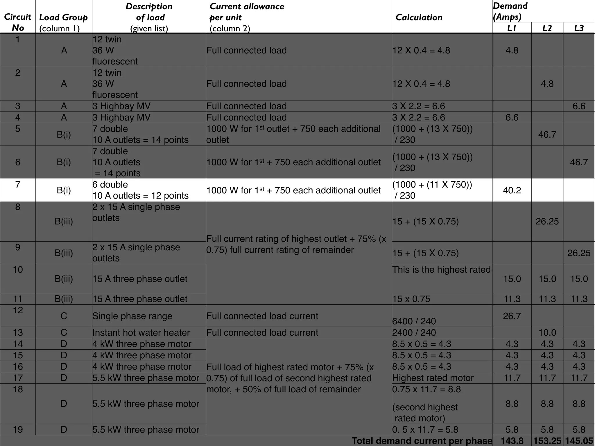 Description        Current allowance                                                         Demand
Circuit Load Group             of load         per unit                                       Calculation                (Amps)
  No    (column 1)           (given list)      (column 2)                                                                   L1      L2     L3
   1               12 twin
              A    36 W                        Full connected load                           12 X 0.4 = 4.8                4.8
                   ﬂuorescent
   2               12 twin
              A    36 W                        Full connected load                           12 X 0.4 = 4.8                        4.8
                   ﬂuorescent
   3          A    3 Highbay MV                Full connected load                           3 X 2.2 = 6.6                                 6.6
   4          A    3 Highbay MV                Full connected load                           3 X 2.2 = 6.6                 6.6
   5               7 double                    1000 W for 1st outlet + 750 each additional   (1000 + (13 X 750))
             B(i)                                                                                                                  46.7
                   10 A outlets = 14 points    outlet                                         / 230
                   7 double
                                                                                             (1000 + (13 X 750))
   6         B(i)  10 A outlets                1000 W for 1st + 750 each additional outlet                                                46.7
                                                                                              / 230
                    = 14 points
   7               6 double                                                                  (1000 + (11 X 750))
             B(i)                              1000 W for 1st + 750 each additional outlet                                40.2
                   10 A outlets = 12 points                                                   / 230
   8               2 x 15 A single phase
            B(iii) outlets                                                                   15 + (15 X 0.75)                     26.25
                                               Full current rating of highest outlet + 75% (x
  9                 2 x 15 A single phase      0.75) full current rating of remainder
           B(iii)                                                                             15 + (15 X 0.75)                            26.25
                    outlets
  10                                                                                         This is the highest rated
           B(iii)   15 A three phase outlet                                                                               15.0     15.0   15.0

  11       B(iii)   15 A three phase outlet                                                  15 x 0.75                    11.3     11.3   11.3
  12
             C      Single phase range         Full connected load current                                                26.7
                                                                                             6400 / 240
  13         C      Instant hot water heater Full connected load current                     2400 / 240                            10.0
  14         D      4 kW three phase motor                                                   8.5 x 0.5 = 4.3              4.3       4.3   4.3
  15         D      4 kW three phase motor                                                   8.5 x 0.5 = 4.3              4.3       4.3   4.3
  16         D      4 kW three phase motor   Full load of highest rated motor + 75% (x       8.5 x 0.5 = 4.3              4.3       4.3   4.3
  17         D      5.5 kW three phase motor 0.75) of full load of second highest rated      Highest rated motor          11.7     11.7   11.7
  18                                         motor, + 50% of full load of remainder          0.75 x 11.7 = 8.8
             D      5.5 kW three phase motor                                                (second highest        8.8             8.8     8.8
                                                                                             rated motor)
  19         D      5.5 kW three phase motor                                                0. 5 x 11.7 = 5.8      5.8              5.8    5.8
                                                                                   Total demand current per phase 143.8           153.25 145.05
 