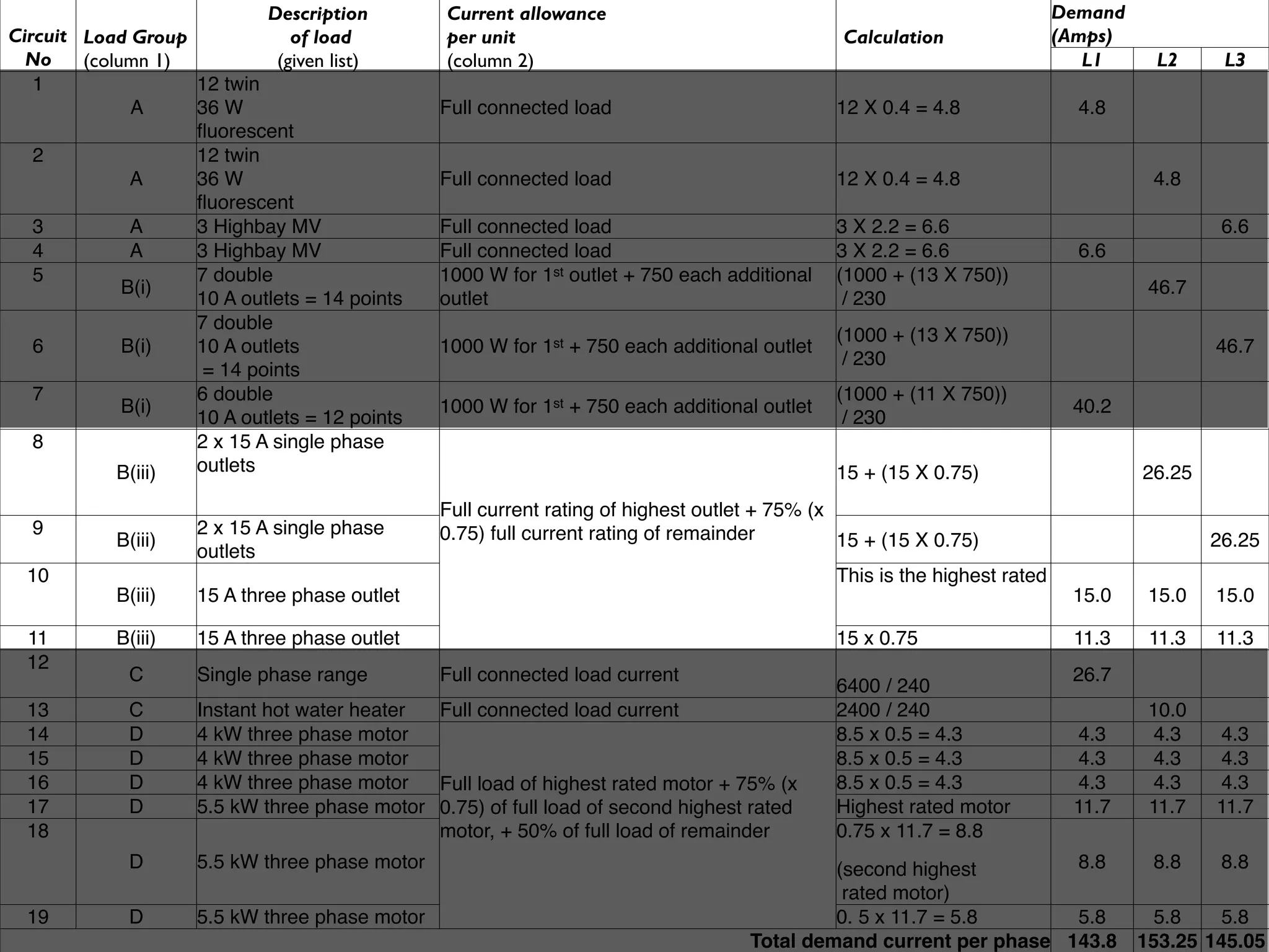 Description        Current allowance                                                         Demand
Circuit Load Group             of load         per unit                                       Calculation                (Amps)
  No    (column 1)           (given list)      (column 2)                                                                   L1      L2     L3
   1               12 twin
              A    36 W                        Full connected load                           12 X 0.4 = 4.8                4.8
                   ﬂuorescent
   2               12 twin
              A    36 W                        Full connected load                           12 X 0.4 = 4.8                        4.8
                   ﬂuorescent
   3          A    3 Highbay MV                Full connected load                           3 X 2.2 = 6.6                                 6.6
   4          A    3 Highbay MV                Full connected load                           3 X 2.2 = 6.6                 6.6
   5               7 double                    1000 W for 1st outlet + 750 each additional   (1000 + (13 X 750))
             B(i)                                                                                                                  46.7
                   10 A outlets = 14 points    outlet                                         / 230
                   7 double
                                                                                             (1000 + (13 X 750))
   6         B(i)  10 A outlets                1000 W for 1st + 750 each additional outlet                                                46.7
                                                                                              / 230
                    = 14 points
   7               6 double                                                                  (1000 + (11 X 750))
             B(i)                              1000 W for 1st + 750 each additional outlet                                40.2
                   10 A outlets = 12 points                                                   / 230
   8               2 x 15 A single phase
            B(iii) outlets                                                                   15 + (15 X 0.75)                     26.25
                                               Full current rating of highest outlet + 75% (x
  9                 2 x 15 A single phase      0.75) full current rating of remainder
           B(iii)                                                                             15 + (15 X 0.75)                            26.25
                    outlets
  10                                                                                         This is the highest rated
           B(iii)   15 A three phase outlet                                                                               15.0     15.0   15.0

  11       B(iii)   15 A three phase outlet                                                  15 x 0.75                    11.3     11.3   11.3
  12
             C      Single phase range         Full connected load current                                                26.7
                                                                                             6400 / 240
  13         C      Instant hot water heater Full connected load current                     2400 / 240                            10.0
  14         D      4 kW three phase motor                                                   8.5 x 0.5 = 4.3              4.3       4.3   4.3
  15         D      4 kW three phase motor                                                   8.5 x 0.5 = 4.3              4.3       4.3   4.3
  16         D      4 kW three phase motor   Full load of highest rated motor + 75% (x       8.5 x 0.5 = 4.3              4.3       4.3   4.3
  17         D      5.5 kW three phase motor 0.75) of full load of second highest rated      Highest rated motor          11.7     11.7   11.7
  18                                         motor, + 50% of full load of remainder          0.75 x 11.7 = 8.8
             D      5.5 kW three phase motor                                                (second highest        8.8             8.8     8.8
                                                                                             rated motor)
  19         D      5.5 kW three phase motor                                                0. 5 x 11.7 = 5.8      5.8              5.8    5.8
                                                                                   Total demand current per phase 143.8           153.25 145.05
 