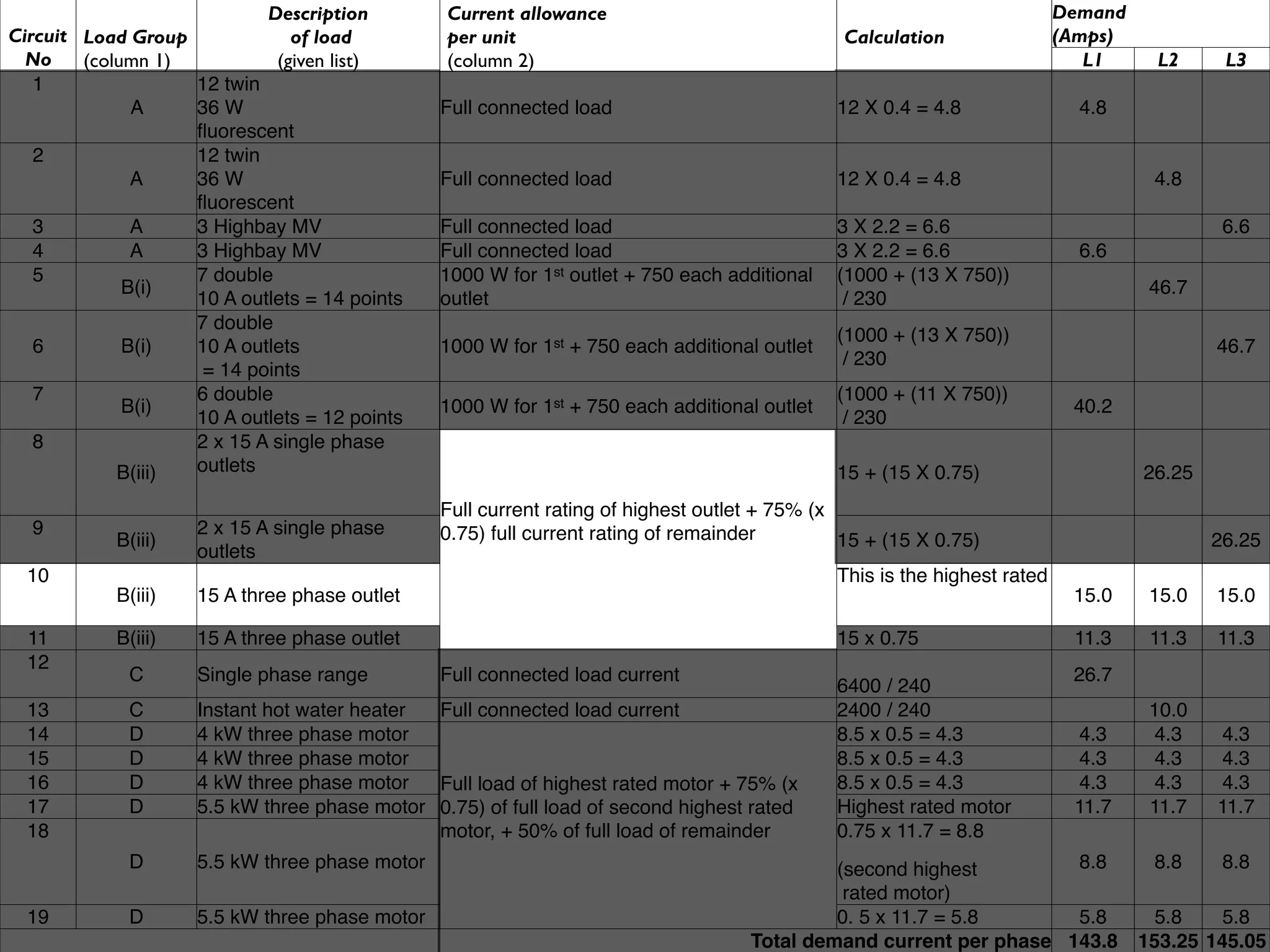 Description        Current allowance                                                         Demand
Circuit Load Group             of load         per unit                                       Calculation                (Amps)
  No    (column 1)           (given list)      (column 2)                                                                   L1      L2     L3
   1               12 twin
              A    36 W                        Full connected load                           12 X 0.4 = 4.8                4.8
                   ﬂuorescent
   2               12 twin
              A    36 W                        Full connected load                           12 X 0.4 = 4.8                        4.8
                   ﬂuorescent
   3          A    3 Highbay MV                Full connected load                           3 X 2.2 = 6.6                                 6.6
   4          A    3 Highbay MV                Full connected load                           3 X 2.2 = 6.6                 6.6
   5               7 double                    1000 W for 1st outlet + 750 each additional   (1000 + (13 X 750))
             B(i)                                                                                                                  46.7
                   10 A outlets = 14 points    outlet                                         / 230
                   7 double
                                                                                             (1000 + (13 X 750))
   6         B(i)  10 A outlets                1000 W for 1st + 750 each additional outlet                                                46.7
                                                                                              / 230
                    = 14 points
   7               6 double                                                                  (1000 + (11 X 750))
             B(i)                              1000 W for 1st + 750 each additional outlet                                40.2
                   10 A outlets = 12 points                                                   / 230
   8               2 x 15 A single phase
            B(iii) outlets                                                                   15 + (15 X 0.75)                     26.25
                                               Full current rating of highest outlet + 75% (x
  9                 2 x 15 A single phase      0.75) full current rating of remainder
           B(iii)                                                                             15 + (15 X 0.75)                            26.25
                    outlets
  10                                                                                         This is the highest rated
           B(iii)   15 A three phase outlet                                                                               15.0     15.0   15.0

  11       B(iii)   15 A three phase outlet                                                  15 x 0.75                    11.3     11.3   11.3
  12
             C      Single phase range         Full connected load current                                                26.7
                                                                                             6400 / 240
  13         C      Instant hot water heater Full connected load current                     2400 / 240                            10.0
  14         D      4 kW three phase motor                                                   8.5 x 0.5 = 4.3              4.3       4.3   4.3
  15         D      4 kW three phase motor                                                   8.5 x 0.5 = 4.3              4.3       4.3   4.3
  16         D      4 kW three phase motor   Full load of highest rated motor + 75% (x       8.5 x 0.5 = 4.3              4.3       4.3   4.3
  17         D      5.5 kW three phase motor 0.75) of full load of second highest rated      Highest rated motor          11.7     11.7   11.7
  18                                         motor, + 50% of full load of remainder          0.75 x 11.7 = 8.8
             D      5.5 kW three phase motor                                                (second highest        8.8             8.8     8.8
                                                                                             rated motor)
  19         D      5.5 kW three phase motor                                                0. 5 x 11.7 = 5.8      5.8              5.8    5.8
                                                                                   Total demand current per phase 143.8           153.25 145.05
 