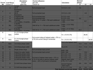 Description        Current allowance                                                         Demand
Circuit Load Group             of load         per unit                                       Calculation                (Amps)
  No    (column 1)           (given list)      (column 2)                                                                   L1      L2     L3
   1               12 twin
              A    36 W                        Full connected load                           12 X 0.4 = 4.8                4.8
                   ﬂuorescent
   2               12 twin
              A    36 W                        Full connected load                           12 X 0.4 = 4.8                        4.8
                   ﬂuorescent
   3          A    3 Highbay MV                Full connected load                           3 X 2.2 = 6.6                                 6.6
   4          A    3 Highbay MV                Full connected load                           3 X 2.2 = 6.6                 6.6
   5               7 double                    1000 W for 1st outlet + 750 each additional   (1000 + (13 X 750))
             B(i)                                                                                                                  46.7
                   10 A outlets = 14 points    outlet                                         / 230
                   7 double
                                                                                             (1000 + (13 X 750))
   6         B(i)  10 A outlets                1000 W for 1st + 750 each additional outlet                                                46.7
                                                                                              / 230
                    = 14 points
   7               6 double                                                                  (1000 + (11 X 750))
             B(i)                              1000 W for 1st + 750 each additional outlet                                40.2
                   10 A outlets = 12 points                                                   / 230
   8               2 x 15 A single phase
            B(iii) outlets                                                                   15 + (15 X 0.75)                     26.25
                                               Full current rating of highest outlet + 75% (x
  9                 2 x 15 A single phase      0.75) full current rating of remainder
           B(iii)                                                                             15 + (15 X 0.75)                            26.25
                    outlets
  10                                                                                         This is the highest rated
           B(iii)   15 A three phase outlet                                                                               15.0     15.0   15.0

  11       B(iii)   15 A three phase outlet                                                  15 x 0.75                    11.3     11.3   11.3
  12
             C      Single phase range         Full connected load current                                                26.7
                                                                                             6400 / 240
  13         C      Instant hot water heater Full connected load current                     2400 / 240                            10.0
  14         D      4 kW three phase motor                                                   8.5 x 0.5 = 4.3              4.3       4.3   4.3
  15         D      4 kW three phase motor                                                   8.5 x 0.5 = 4.3              4.3       4.3   4.3
  16         D      4 kW three phase motor   Full load of highest rated motor + 75% (x       8.5 x 0.5 = 4.3              4.3       4.3   4.3
  17         D      5.5 kW three phase motor 0.75) of full load of second highest rated      Highest rated motor          11.7     11.7   11.7
  18                                         motor, + 50% of full load of remainder          0.75 x 11.7 = 8.8
             D      5.5 kW three phase motor                                                (second highest        8.8             8.8     8.8
                                                                                             rated motor)
  19         D      5.5 kW three phase motor                                                0. 5 x 11.7 = 5.8      5.8              5.8    5.8
                                                                                   Total demand current per phase 143.8           153.25 145.05
 
