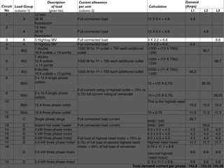 Description        Current allowance                                                         Demand
Circuit Load Group             of load         per unit                                       Calculation                (Amps)
  No    (column 1)           (given list)      (column 2)                                                                   L1      L2     L3
   1               12 twin
              A    36 W                        Full connected load                           12 X 0.4 = 4.8                4.8
                   ﬂuorescent
   2               12 twin
              A    36 W                        Full connected load                           12 X 0.4 = 4.8                        4.8
                   ﬂuorescent
   3          A    3 Highbay MV                Full connected load                           3 X 2.2 = 6.6                                 6.6
   4          A    3 Highbay MV                Full connected load                           3 X 2.2 = 6.6                 6.6
   5               7 double                    1000 W for 1st outlet + 750 each additional   (1000 + (13 X 750))
             B(i)                                                                                                                  46.7
                   10 A outlets = 14 points    outlet                                         / 230
                   7 double
                                                                                             (1000 + (13 X 750))
   6         B(i)  10 A outlets                1000 W for 1st + 750 each additional outlet                                                46.7
                                                                                              / 230
                    = 14 points
   7               6 double                                                                  (1000 + (11 X 750))
             B(i)                              1000 W for 1st + 750 each additional outlet                                40.2
                   10 A outlets = 12 points                                                   / 230
   8               2 x 15 A single phase
            B(iii) outlets                                                                   15 + (15 X 0.75)                     26.25
                                               Full current rating of highest outlet + 75% (x
  9                 2 x 15 A single phase      0.75) full current rating of remainder
           B(iii)                                                                             15 + (15 X 0.75)                            26.25
                    outlets
  10                                                                                         This is the highest rated
           B(iii)   15 A three phase outlet                                                                               15.0     15.0   15.0

  11       B(iii)   15 A three phase outlet                                                  15 x 0.75                    11.3     11.3   11.3
  12
             C      Single phase range         Full connected load current                                                26.7
                                                                                             6400 / 240
  13         C      Instant hot water heater Full connected load current                     2400 / 240                            10.0
  14         D      4 kW three phase motor                                                   8.5 x 0.5 = 4.3              4.3       4.3   4.3
  15         D      4 kW three phase motor                                                   8.5 x 0.5 = 4.3              4.3       4.3   4.3
  16         D      4 kW three phase motor   Full load of highest rated motor + 75% (x       8.5 x 0.5 = 4.3              4.3       4.3   4.3
  17         D      5.5 kW three phase motor 0.75) of full load of second highest rated      Highest rated motor          11.7     11.7   11.7
  18                                         motor, + 50% of full load of remainder          0.75 x 11.7 = 8.8
             D      5.5 kW three phase motor                                                (second highest        8.8             8.8     8.8
                                                                                             rated motor)
  19         D      5.5 kW three phase motor                                                0. 5 x 11.7 = 5.8      5.8              5.8    5.8
                                                                                   Total demand current per phase 143.8           153.25 145.05
 
