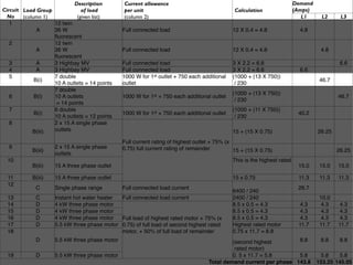 Description        Current allowance                                                         Demand
Circuit Load Group             of load         per unit                                       Calculation                (Amps)
  No    (column 1)           (given list)      (column 2)                                                                   L1      L2     L3
   1               12 twin
              A    36 W                        Full connected load                           12 X 0.4 = 4.8                4.8
                   ﬂuorescent
   2               12 twin
              A    36 W                        Full connected load                           12 X 0.4 = 4.8                        4.8
                   ﬂuorescent
   3          A    3 Highbay MV                Full connected load                           3 X 2.2 = 6.6                                 6.6
   4          A    3 Highbay MV                Full connected load                           3 X 2.2 = 6.6                 6.6
   5               7 double                    1000 W for 1st outlet + 750 each additional   (1000 + (13 X 750))
             B(i)                                                                                                                  46.7
                   10 A outlets = 14 points    outlet                                         / 230
                   7 double
                                                                                             (1000 + (13 X 750))
   6         B(i)  10 A outlets                1000 W for 1st + 750 each additional outlet                                                46.7
                                                                                              / 230
                    = 14 points
   7               6 double                                                                  (1000 + (11 X 750))
             B(i)                              1000 W for 1st + 750 each additional outlet                                40.2
                   10 A outlets = 12 points                                                   / 230
   8               2 x 15 A single phase
            B(iii) outlets                                                                   15 + (15 X 0.75)                     26.25
                                               Full current rating of highest outlet + 75% (x
  9                 2 x 15 A single phase      0.75) full current rating of remainder
           B(iii)                                                                             15 + (15 X 0.75)                            26.25
                    outlets
  10                                                                                         This is the highest rated
           B(iii)   15 A three phase outlet                                                                               15.0     15.0   15.0

  11       B(iii)   15 A three phase outlet                                                  15 x 0.75                    11.3     11.3   11.3
  12
             C      Single phase range         Full connected load current                                                26.7
                                                                                             6400 / 240
  13         C      Instant hot water heater Full connected load current                     2400 / 240                            10.0
  14         D      4 kW three phase motor                                                   8.5 x 0.5 = 4.3              4.3       4.3   4.3
  15         D      4 kW three phase motor                                                   8.5 x 0.5 = 4.3              4.3       4.3   4.3
  16         D      4 kW three phase motor   Full load of highest rated motor + 75% (x       8.5 x 0.5 = 4.3              4.3       4.3   4.3
  17         D      5.5 kW three phase motor 0.75) of full load of second highest rated      Highest rated motor          11.7     11.7   11.7
  18                                         motor, + 50% of full load of remainder          0.75 x 11.7 = 8.8
             D      5.5 kW three phase motor                                                (second highest        8.8             8.8     8.8
                                                                                             rated motor)
  19         D      5.5 kW three phase motor                                                0. 5 x 11.7 = 5.8      5.8              5.8    5.8
                                                                                   Total demand current per phase 143.8           153.25 145.05
 