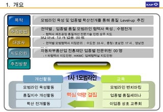 1. 개요
목적

모범라인 육성 및 업종별 확산전개를 통해 품질 Level-up 추진

추진방법

권역별 , 업종별 품질 모범라인 협력사 육성 , 수평전개
- 협력사 제조공정 품질개선 전문기술 인원 상주 지도

SQ 마크 13 개 업종 00 社

대상사

- 권역별 모범협력사 지정관리 : 수도권 33 사 , 충청 / 호남권 17 사 , 영남권
32 사

지도인원

자동차부품산업 진흥재단 업종별 전문위원 00 명
- 1 차협력사 지도인원 , H/KMC 업체협력실 지도인원

추진방향
개선활동

교육

모범라인 육성활동

모범라인 벤치마킹

품질지수 개선활동

업종별 품질세미나

확산 전개활동

이업종 상호 교류회

2

 