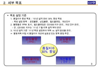 2. 세부 목표

▶ 목표 설정 기준
1. 품질지수 향상 목표 : ’10 년 실적 대비 30% 향상 목표
- 목표 설정 항목 : 공정불량 , 납입불량 , 필드클레임 , 개선건수
2. 불량율은 PPM 표시 , 필드클레임은 CS1000 지수 관리 , 개선 건수 관리 .
- 단 , CS1000 지수는 ’ 11 년 7 월 이후 실적 부터 관리
3. ‘10 년 실적 기준 ’ 11 년 목표 설정하여 계획 vs 실적 달성율 관리 .
☞ 활동계획 수립 시 품질지수 개선에 실효성 있는 항목 중점 추진 .

공정불량

납입불량

( PPM )

( PPM )

품질지수
30% 향상
필드클레임
( CS1000 )

개선활동
( 건수 )

3

 