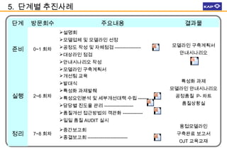 5. 단계별 추진사례
단계

방문회수

주요내용
설명회
모델업체 및 모델라인 선정

준비

0~1 회차

공정도 작성 및 자체점검 ----------------대상라인 점검
안내시나리오 작성
모델라인 구축계획서
개선팀 교육
발대식

실행

2~6 회차

특성화 과제발췌
특성요인분석 및 세부개선대책 수립 ------담당별 진도율 관리 ------------------품질개선 접근방법의 객관화 ------------일일 품질 AUDIT 실시

정리

7~8 회차

중간보고회
종결보고회 --------------------------

결과물

모델라인 구축계획서
안내시나리오

특성화 과제
모델라인 안내시나리오
공정품질 P- 차트
품질상황실

용접모델라인
구축완료 보고서
OJT 교육교재

 