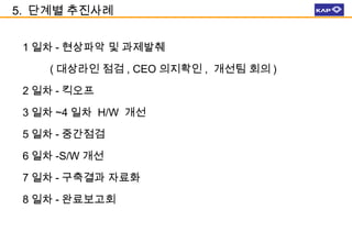 5. 단계별 추진사례
1 일차 - 현상파악 및 과제발췌
( 대상라인 점검 , CEO 의지확인 , 개선팀 회의 )
2 일차 - 킥오프
3 일차 ~4 일차 H/W 개선
5 일차 - 중간점검
6 일차 -S/W 개선
7 일차 - 구축결과 자료화
8 일차 - 완료보고회

 