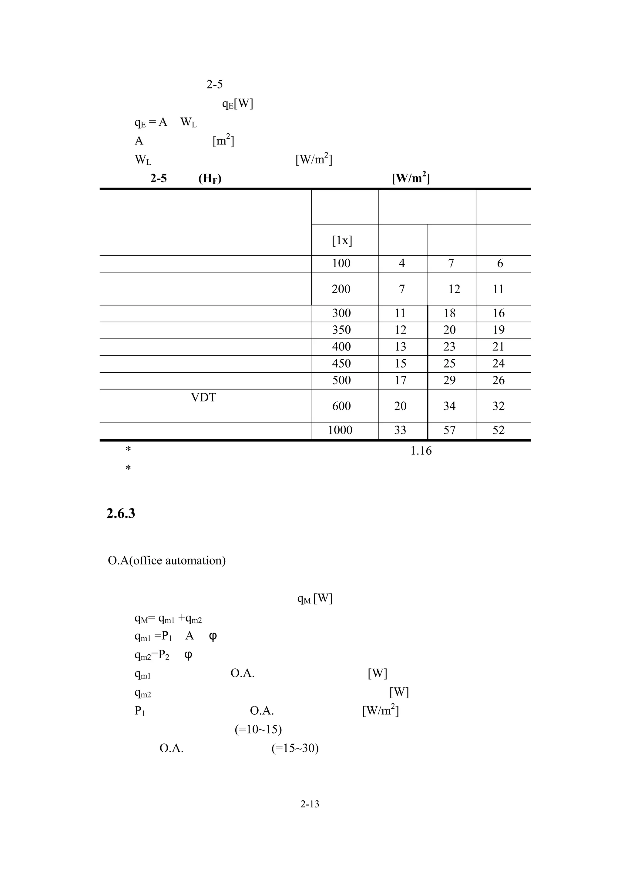 情況下，可使用表 2-5 的數值代入。
   照明之熱負荷 qE[W]
   qE = A•WL
  A：室內面積 [m2]
   WL：照明器具的電力消耗量 [W/m2]
   表 2-5 高頻(HF)各式日光燈器具的電力消耗量 [W/m2]
                                             防眩
                           標準照度    壓克力燈罩
                                             隔板
       室   名
                                        有
                            [1x]   無         有
 更衣室、車庫、倉庫                  100    4    7    6
 化妝室、廁所、洗手間、值夜室、走
                            200    7    12   11
 廊樓梯、電氣室、機械室、書庫
 玄關大廳、等待室                   300    11   18   16
 電梯間                        350    12   20   19
 廚房、高級會客室                   400    13   23   21
 餐廳、咖啡廳、休息室、修養室             450    15   25   24
 長官室、會議室、一般接待室、禮堂           500    17   29   26
 一般事務所、VDT 使用室、轉播室
                            600    20   34   32
   中央監控室、電腦控制室
 設計室、製圖室                    1000   33   57   52
備註*非使用高頻之日光燈具時，應將以上所列出的值乘 1.16 後代入。
  *照度不一樣時，應乘以上述值對標準照度的比率。


2.6.3 其他由室內所產生之熱負荷
    對於事務機器所產生之熱負荷，須因應此居室的使用目的，或是考量
O.A(office automation)機器導入計劃等因素後計算。但如影印機、大型辦公機
器等，則須計算其每次使用後的熱負荷。
    其他由內部所產生之熱負荷 qM [W]
   qM= qm1 +qm2
   qm1 =P1•A•φ
   qm2=P2•φ
   qm1 ：事務機器、O.A.機器所產生之熱負荷[W]
   qm2：影印機、大型事務機器等所產生之熱負荷[W]
   P1 ：一般辦公機器、O.A.機器的消耗電力[W/m2]
        一般辦公室：(=10~15)
     O.A.考量之辦公室：(=15~30)



                     2-13
 
