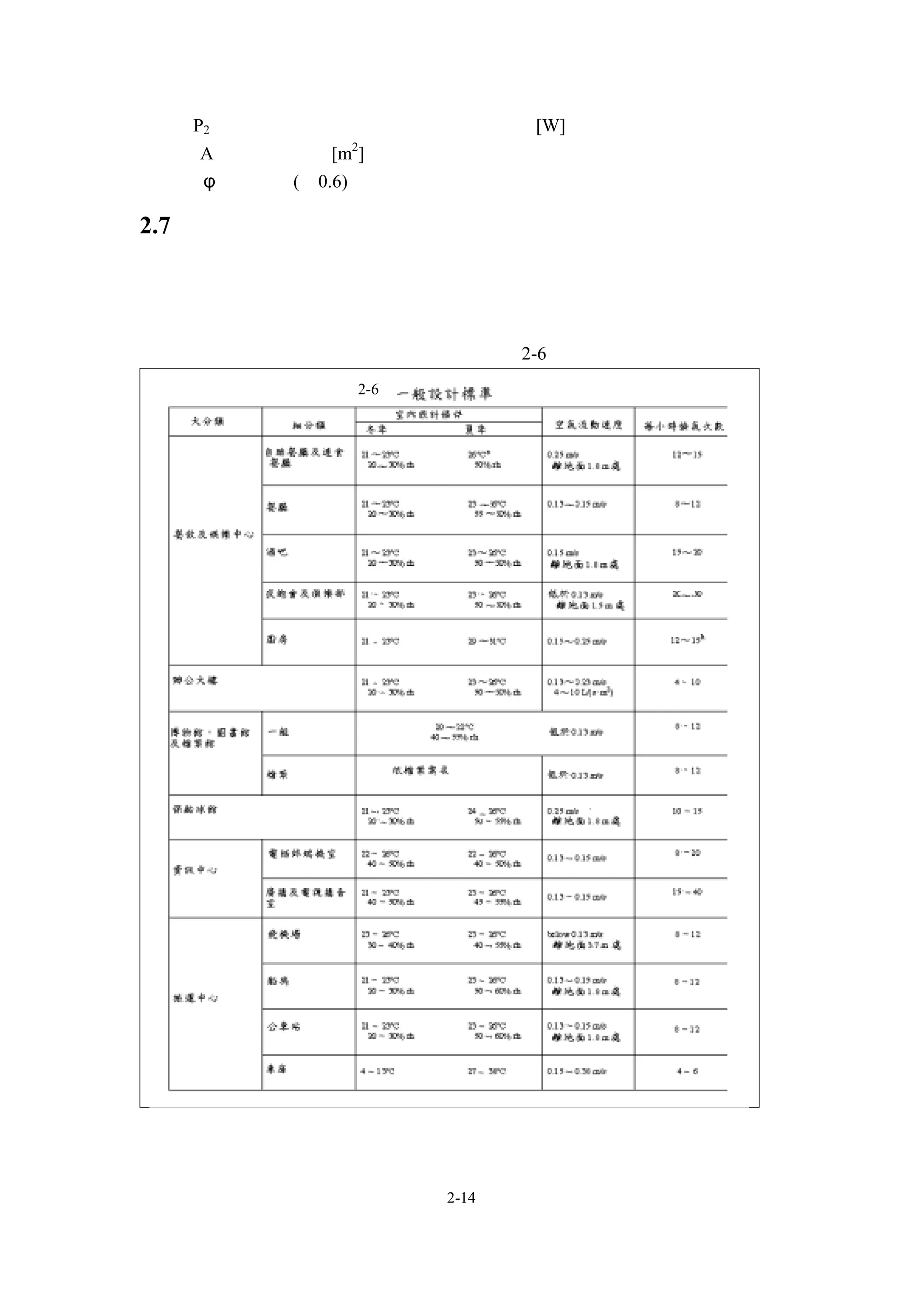 P2 ：影印機、大型辦公機器等的消耗電力[W]
   A ：室內面積 [m2]
   φ：負荷率(≒0.6)

2.7 各類建築空調需求之對策方案
  除住宅空調外，建築空調依用途大致尚可分為商場、商業辦公大樓、展
覽館、飯店、學校、醫院、及產業工場等。各有其負載特性及其空調之需求特
性，故對不同用途需求之空調應分別加以檢討。
  各類建築空調需求之一般設計條件如表 2-6。
          表 2-6




                  2-14
 