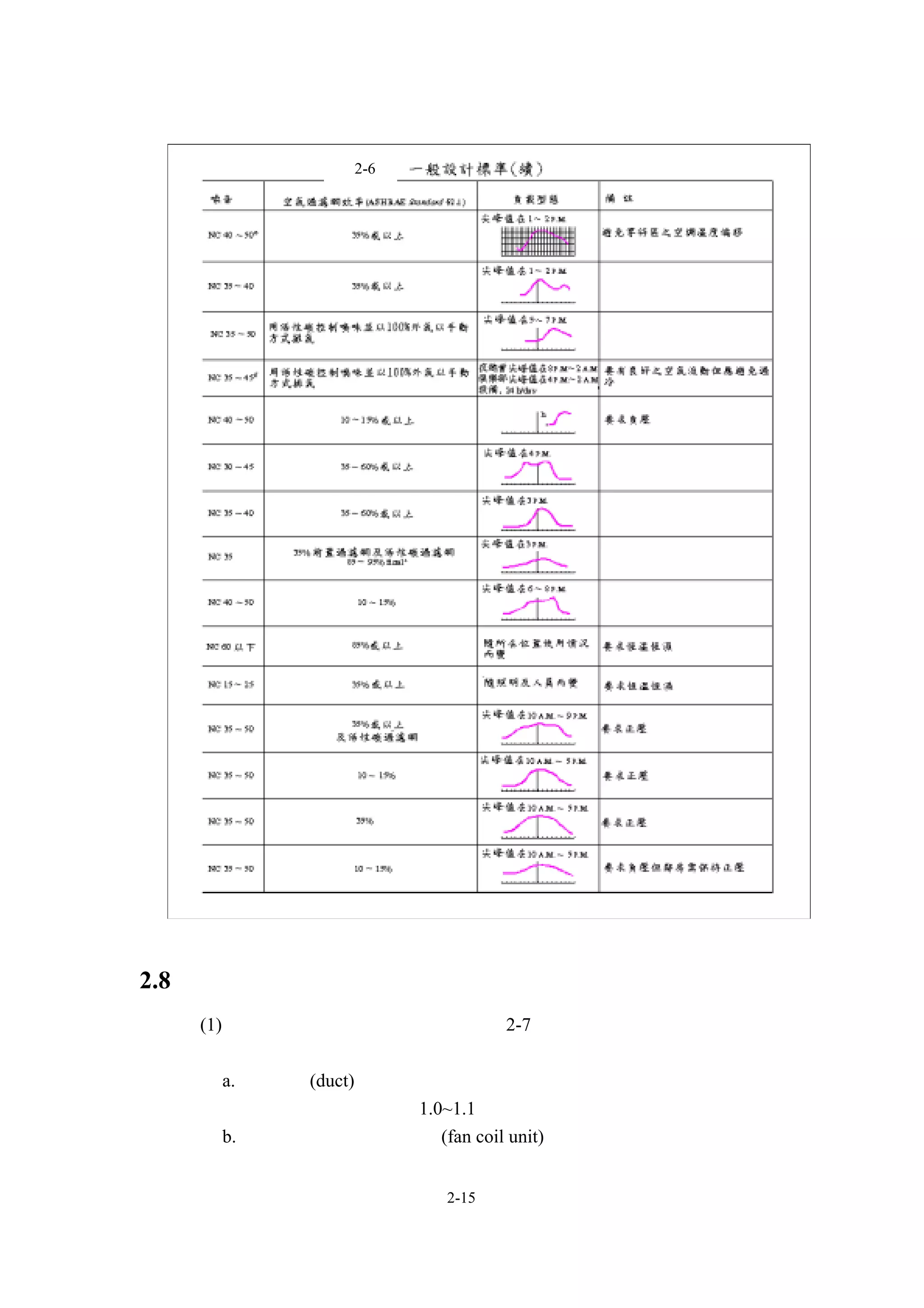 表 2-6




2.8 室內冷氣負荷的合計
  (1)室內冷氣熱負荷的計算，應根據表 2-7 來分類•合計。
  對顯熱的合計值須做以下修正：
     a.考慮風管(duct)表面所產生的熱負荷及因空氣外洩所產生的熱負荷等
      因素須乘以安全係數 1.0~1.1。
   b.考慮空調機或室內送風機(fan coil unit)的送風機運轉因素須乘以送


                   2-15
 