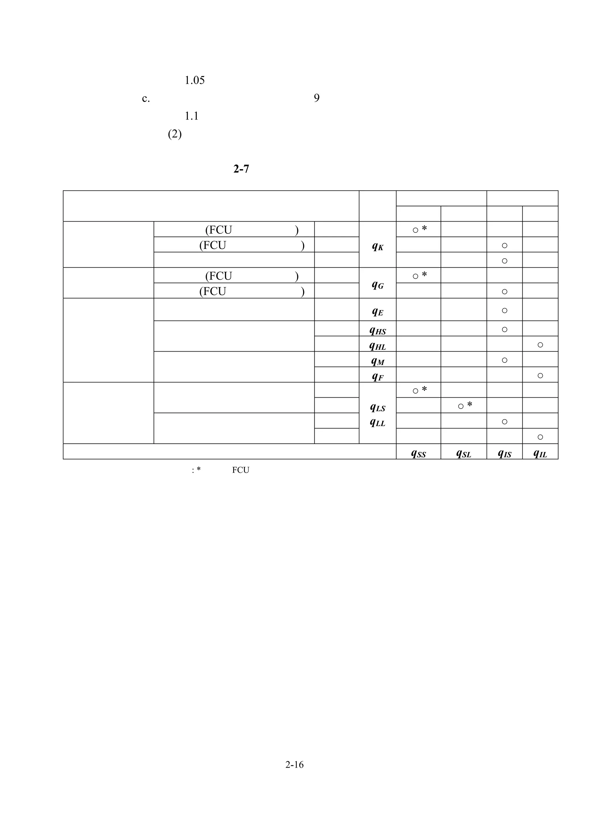 風機熱負荷係數 1.05。
       c.考慮上午的預冷熱負荷 並只在 9 點時受日曬影響部分乘以間歇運轉
                         ，
          係數 1.1。
           (2)室內冷氣熱負荷指的是經修正過之顯熱熱負荷中加入潛熱熱
       負荷的數值。
                  表 2-7 室內冷氣熱負荷的合計

                                             外皮負荷        內部負荷
            熱負荷的種類                    記號
                                            顯熱  潛熱      顯熱 潛熱
               外牆等(FCU 等設置方位)    顯熱         ○*
構造體之熱負荷 外牆等(FCU 等非設置方位)          顯熱   qK                ○
             屋簷、地板、天花板、內牆等       顯熱                     ○
               外牆等(FCU 等設置方位)    顯熱         ○*
玻璃面之熱負荷                               qG
              外牆等(FCU 等非設置方位)    顯熱                     ○
         產
                 照明之熱負荷          顯熱   qE                ○
   熱 生於
    負 室                          顯熱   qHS               ○
     荷 內         人體之熱負荷
                                 潛熱   qHL                     ○
           之                     顯熱   qM                ○
              其他由室內所產生之熱負荷
                                 潛熱   qF                      ○
                                 顯熱         ○*
                 窗   框
                                 潛熱   qLS         ○*
滲透風之熱負荷
                                 顯熱   qLL               ○
              接觸外界空氣的門
                                 潛熱                           ○
                合    計                      qSS   qSL   qIS   qIL
            備註 : * 係指，FCU 兩台以上時，應分開按其分別計算熱負荷後，再予合計。




                          2-16
 