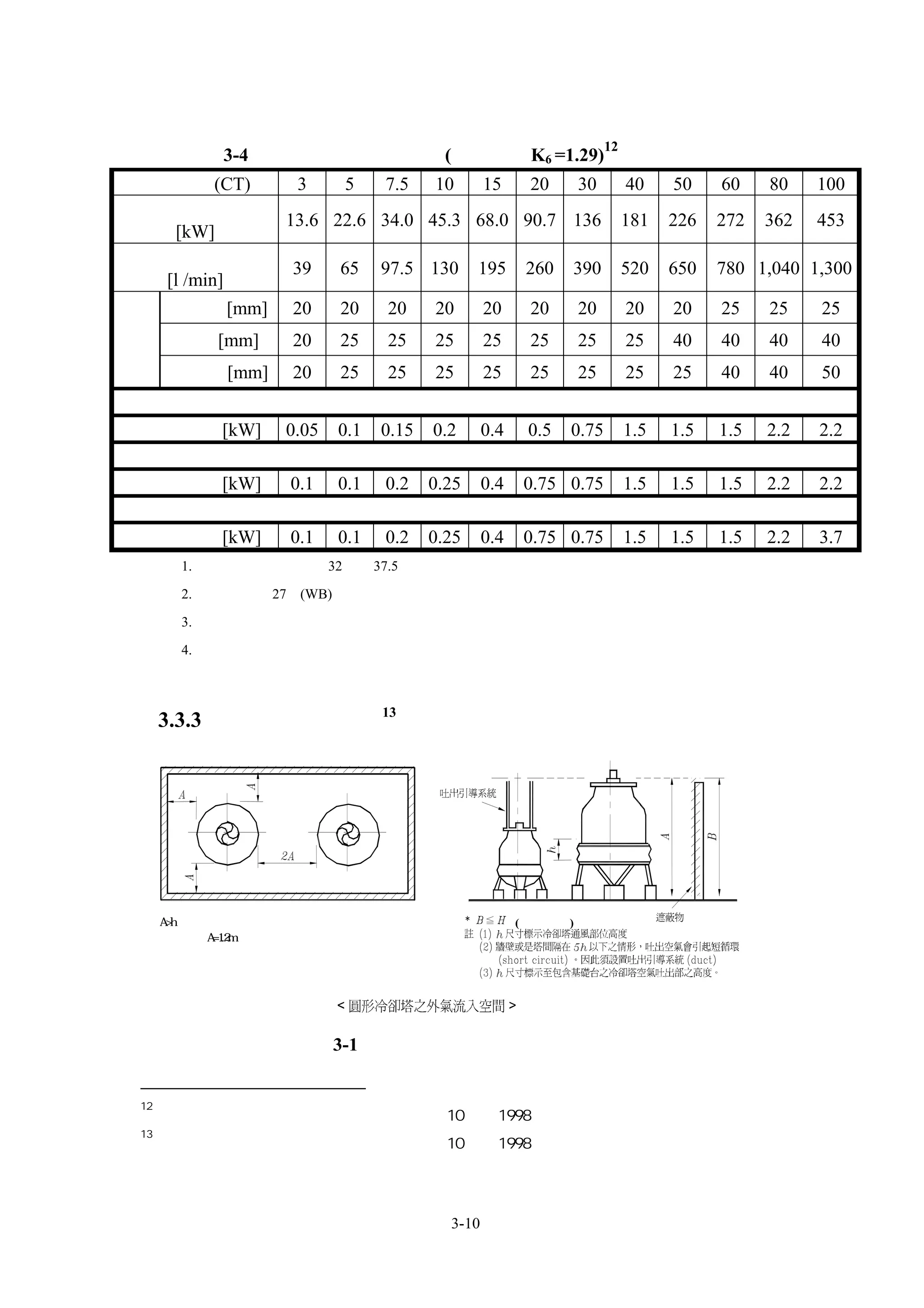 12
                表 3-4 開放式冷卻水塔參考表(僅供參考 K6 =1.29)
     冷卻噸數(CT)             3     5     7.5    10       15      20       30        40    50    60    80    100
     冷 卻 能 力
                         13.6 22.6 34.0 45.3 68.0 90.7 136                       181   226   272   362   453
       [kW]
     冷 卻 水 量
                         39     65    97.5 130      195      260   390           520   650   780 1,040 1,300
      [l /min]
 接
 水         補給水[mm]       20     20    20     20       20      20       20        20    20    25    25    25
 管
 口           溢流[mm]      20     25    25     25       25      25       25        25    40    40    40    40
 徑
             排水 [mm]     20     25    25     25       25      25       25        25    25    40    40    50
標準型
 電動機輸出[kW]               0.05   0.1   0.15   0.2      0.4    0.5   0.75          1.5   1.5   1.5   2.2   2.2
低噪音型
 電動機輸出[kW]               0.1    0.1   0.2    0.25     0.4    0.75 0.75           1.5   1.5   1.5   2.2   2.2
超低噪音型
 電動機輸出[kW]               0.1    0.1   0.2    0.25     0.4    0.75 0.75           1.5   1.5   1.5   2.2   3.7
     條件：1. 冷卻水出入口溫度為 32℃及 37.5℃

             2. 外氣溫度為 27℃(WB)

             3. 電動機出力標示為最大值

             4. 給水管徑在考慮給水壓力後決定。溢流以及排水之接續口徑做為參考值。




          3.3.3 冷卻水塔空間需求13（僅供參考）




          A>h                                               (塔 低 遮 )
                                                              身 於 牆
          但 低 為 A=1.2m
            最 值




                              圖 3-1 冷卻水塔配置圖


     12
          日本「建築設備設計基準等同要領」平成 10 年，1998
     13
          日本「建築設備設計基準等同要領」平成 10 年，1998




                                               3-10
 