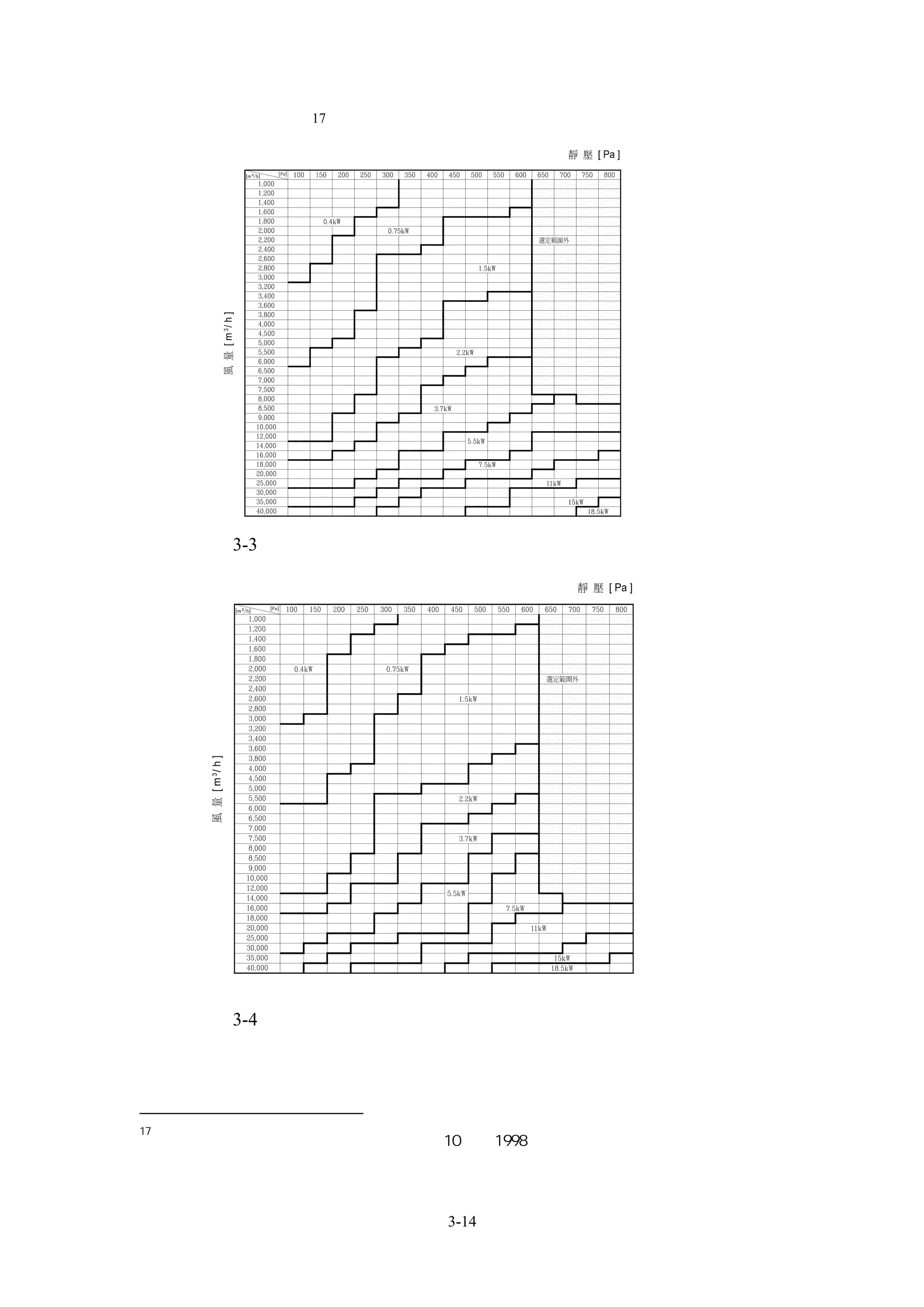 17
        （僅供參考）




        圖 3-3 單邊吸入式前傾式送風機之電動機額定輸出參考圖




        圖 3-4 雙邊吸入式前傾式送風機之電動機額定輸出參考圖




17
     日本「建築設備設計基準等同要領」平成 10 年，1998




                           3-14
 