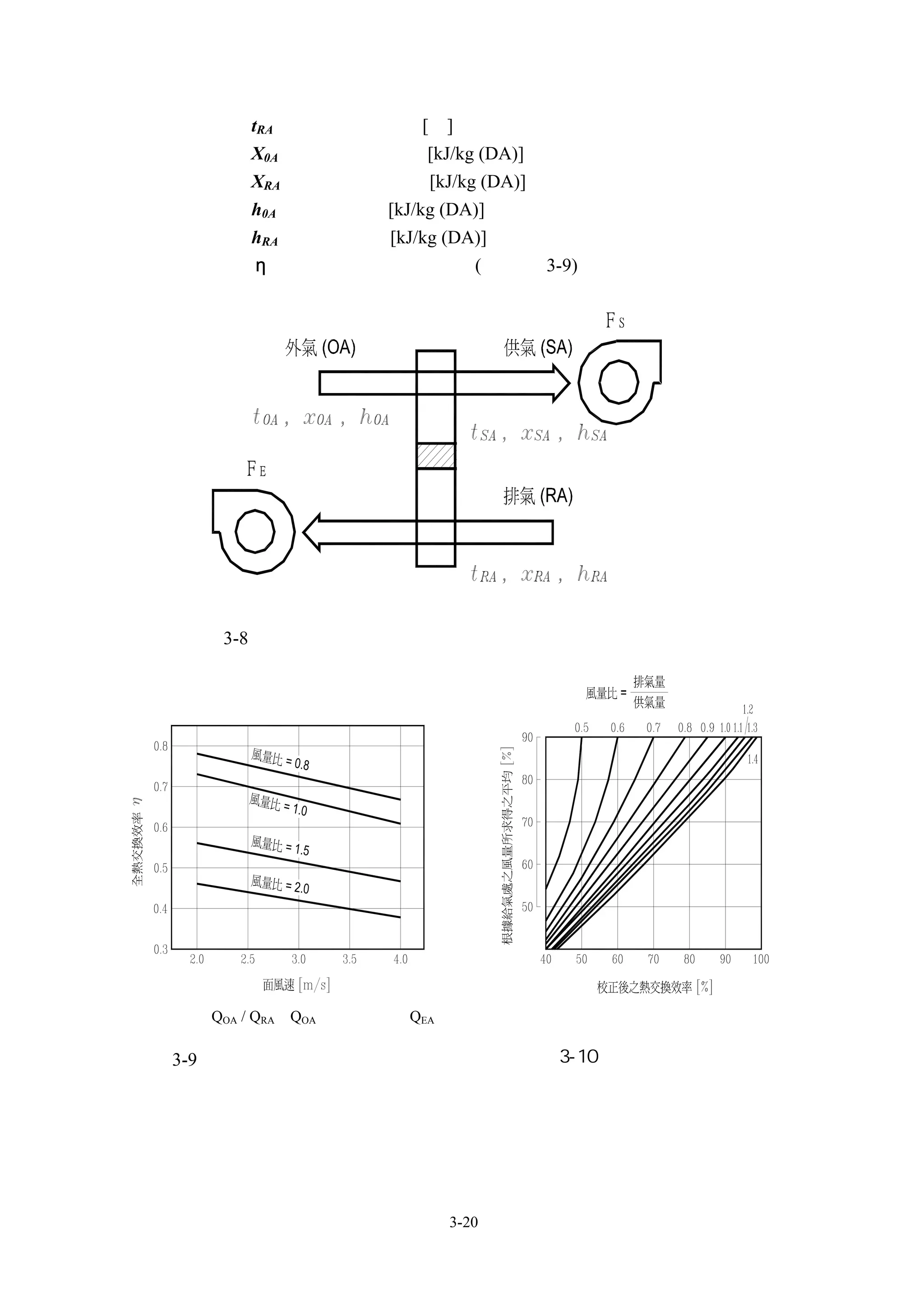 tRA：排氣之乾球溫度[℃]
          X0A：外氣之絕對濕度[kJ/kg (DA)]
          XRA：排氣之絕對濕度[kJ/kg (DA)]
          h0A：外氣之焓值[kJ/kg (DA)]
          hRA：排氣之焓值[kJ/kg (DA)]
          η：全熱交換器之交換效率(參考圖 3-9)




     圖 3-8 全熱交換器概念圖




風量比：QOA / QRA   QOA：外氣量   QEA：
排氣量
圖 3-9 回轉型全熱交換器之特性圖                  圖 3-10 靜止型全熱交換器之特性圖
  （僅供參考）                                （僅供參考）




                             3-20
 
