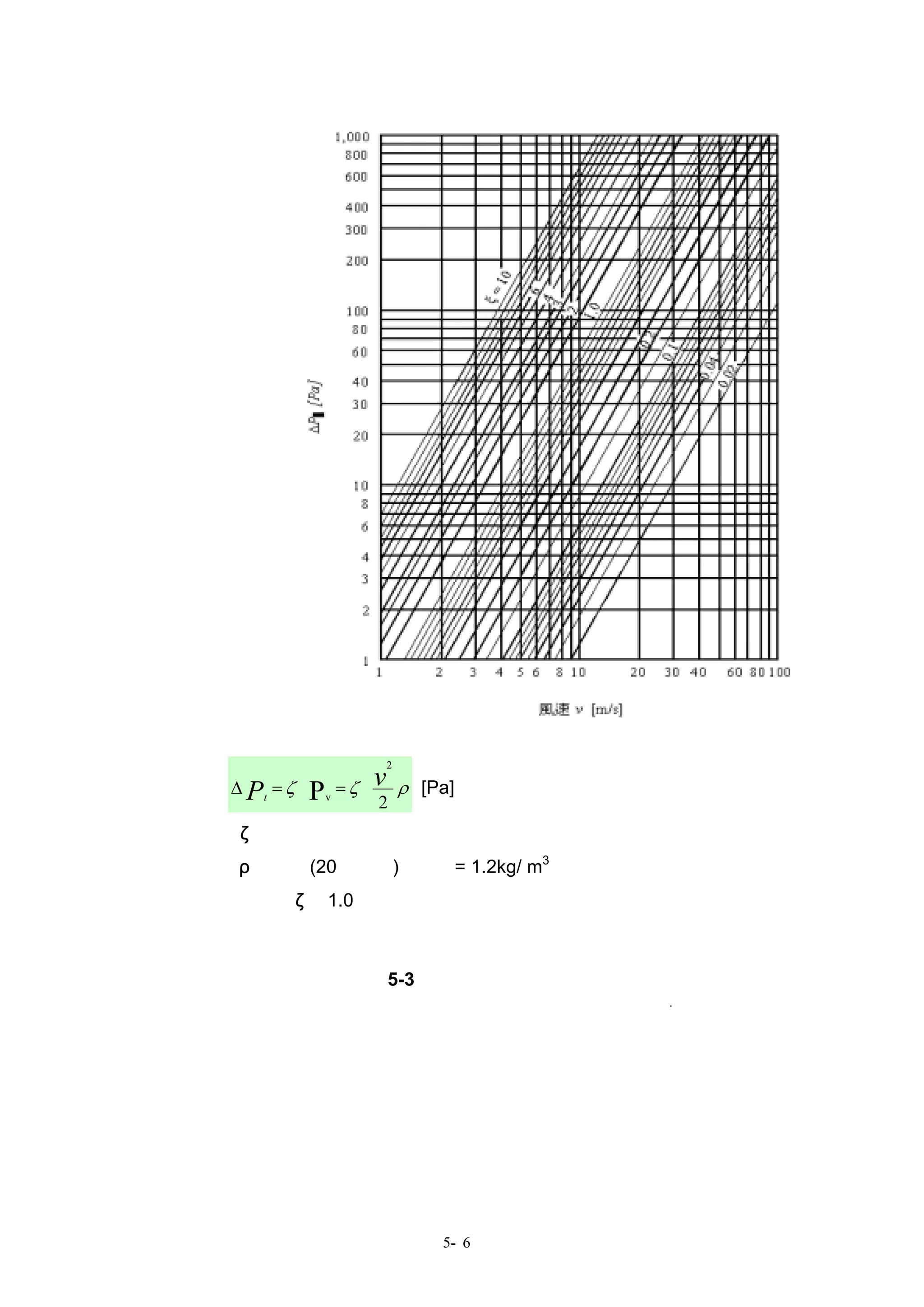 2

全壓 ∆ Pt = ζ• v
            P    = ζ•v       ρ [Pa]
                     2
    ζ：局部壓損係數
    ρ：空氣(20℃ＤＢ)的密度= 1.2kg/ m3
    備註    ζ＝1.0 時，⊿Ｐｔ＝Ｐｖ
  其中，Ｐｖ：動壓﹝Ｐａ﹞

                   圖 5-3 局部壓損計算圖表
                                資料來源：日本 建築設備設計基準.同要領 平成十年版




                                 5- 6
 