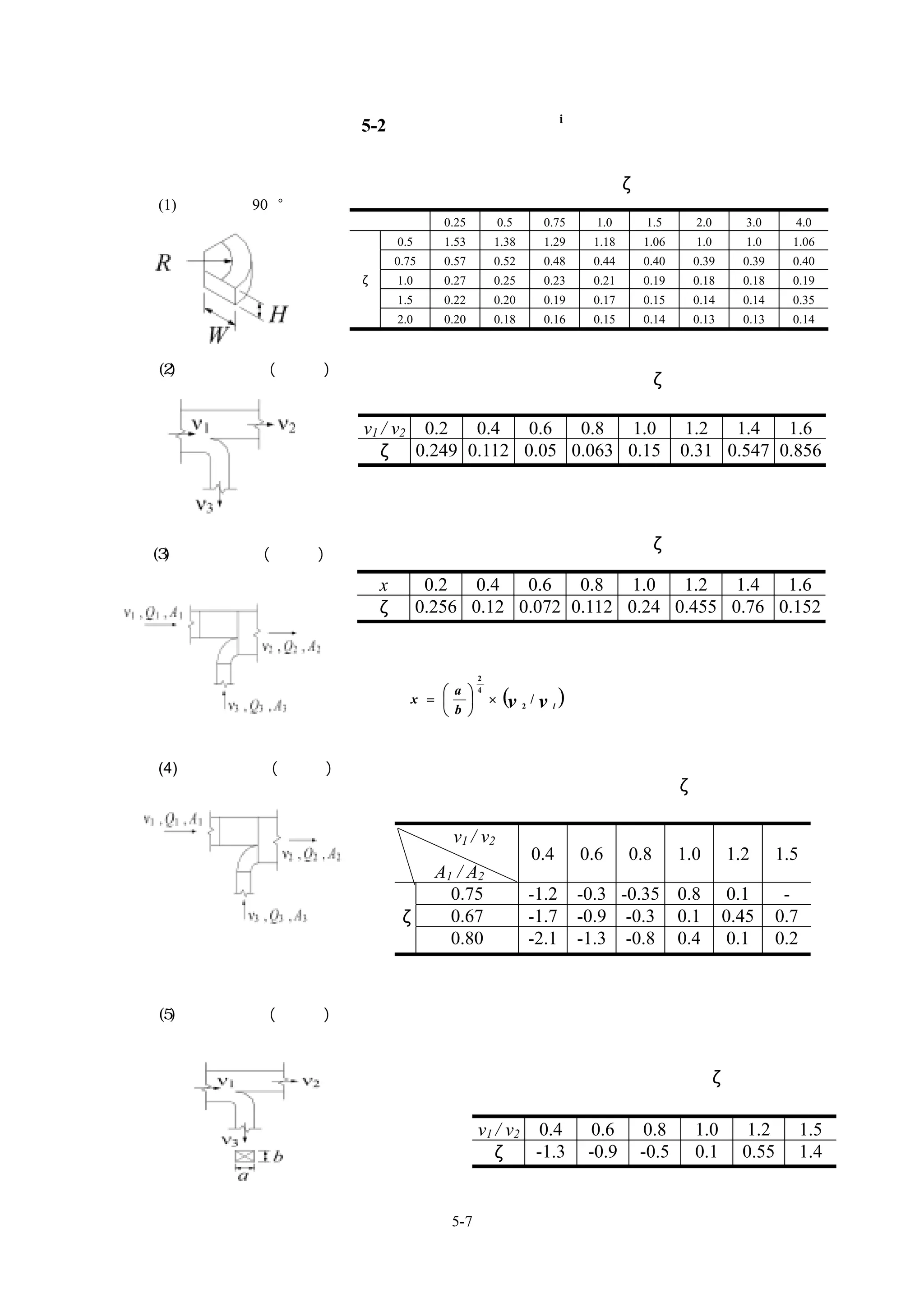 5-2 局部阻抗係數一覽表i

（Ａ）矩形風管                                                        局部阻抗係數ζ
  (1)   矩 形   90 ° 彎 頭
                                          0.25           0.5         0.75     1.0     1.5     2.0       3.0     4.0
                                 0.5      1.53       1.38            1.29    1.18    1.06     1.0       1.0     1.06
                                 0.75     0.57       0.52            0.48    0.44    0.40     0.39     0.39     0.40
                         ζ       1.0      0.27       0.25            0.23    0.21    0.19     0.18     0.18     0.19
                                 1.5      0.22       0.20            0.19    0.17    0.15     0.14     0.14     0.35
                                 2.0      0.20       0.18            0.16    0.15    0.14     0.13     0.13     0.14



  (2)矩形切入分歧(直通側)
                                                                      局部阻抗係數ζ


                         v1 / v2 0.2 0.4  0.6  0.8   1.0                                     1.2  1.4   1.6
                           ζ 0.249 0.112 0.05 0.063 0.15                                    0.31 0.547 0.856




                                                                      局部阻抗係數ζ
  (3)矩形切入分歧(分流側)

                             x          0.2   0.4  0.6   0.8   1.0  1.2  1.4   1.6
                             ζ         0.256 0.12 0.072 0.112 0.24 0.455 0.76 0.152


                                                 2

                             但x =  a 
                                   
                                                 4
                                                     ×    (v / v )
                                   b 
                                                               2      l




  (4)矩形切入合流(直通側)
                                                                            局部阻抗係數ζ


                                           v1 / v2
                                                                   0.4      0.6     0.8     1.0      1.2      1.5
                                         A1 / A2
                                           0.75                    -1.2     -0.3 -0.35 0.8            0.1      -
                                 ζ         0.67                    -1.7     -0.9 -0.3 0.1            0.45     0.7
                                           0.80                    -2.1     -1.3 -0.8 0.4             0.1     0.2



  (5)矩形切入合流(分歧側)



                                                                                    局部阻抗係數ζ


                                                 v1 / v2 0.4                  0.6     0.8     1.0       1.2         1.5
                                                   ζ -1.3                    -0.9    -0.5     0.1      0.55         1.4


                                           5-7
 