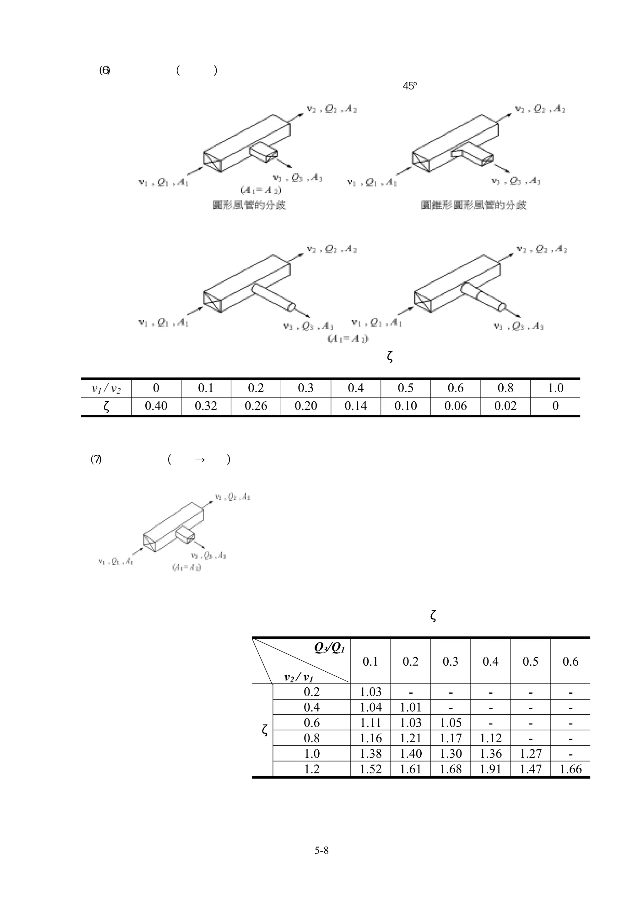 (6)矩形直角分歧(直通側)
                                                     45°導角矩形風管的分歧
                    矩形風管的分歧




                                        局部阻抗係數ζ

v1 / v2     0     0.1    0.2      0.3       0.4      0.5    0.6      0.8          1.0
  ζ       0.40   0.32   0.26     0.20      0.14     0.10   0.06     0.02           0



(7)矩形直角分歧(矩形→矩形)




                                             局部阻抗係數ζ

                                     Q3/Q1
                                              0.1    0.2   0.3    0.4      0.5      0.6
                               v2 / v1
                                    0.2      1.03     -      -      -        -        -
                                    0.4      1.04   1.01     -      -        -        -
                                    0.6      1.11   1.03   1.05     -        -        -
                          ζ
                                    0.8      1.16   1.21   1.17   1.12       -        -
                                    1.0      1.38   1.40   1.30   1.36     1.27       -
                                    1.2      1.52   1.61   1.68   1.91     1.47     1.66




                                     5-8
 