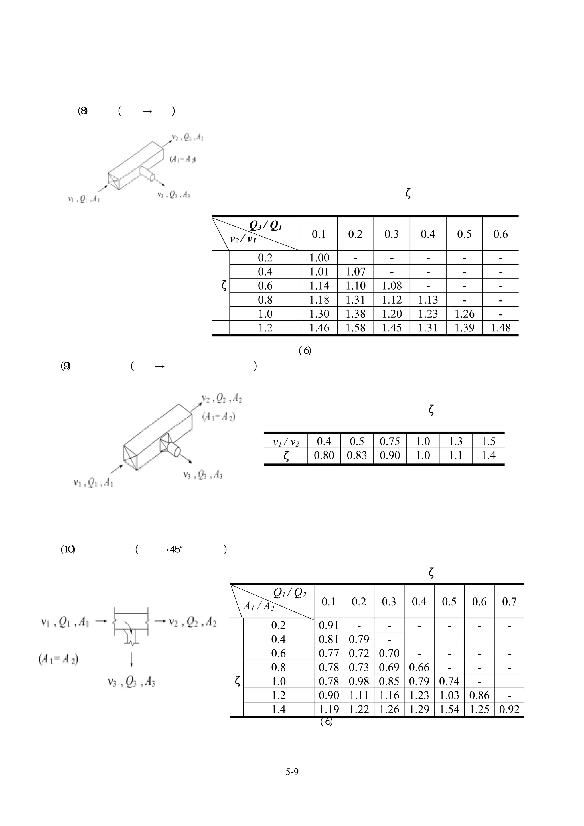 (8)角分歧(矩形→圓形)




                                                        局部阻抗係數ζ


                              Q3 / Q1
                         v2 / v1                0.1     0.2      0.3     0.4         0.5         0.6

                               0.2             1.00       -       -       -           -            -
                               0.4             1.01     1.07      -       -           -            -
                    ζ          0.6             1.14     1.10    1.08      -           -            -
                               0.8             1.18     1.31    1.12    1.13          -            -
                               1.0             1.30     1.38    1.20    1.23        1.26           -
                               1.2             1.46     1.58    1.45    1.31        1.39         1.48
                    備註       直通側參考(6)
(9)矩形直角分歧(矩形→圓形、矩形漏斗接頭)



                                                               局部阻抗係數ζ


                                     v1 / v2     0.4    0.5     0.75    1.0     1.3         1.5
                                       ζ        0.80    0.83    0.90    1.0     1.1         1.4
                                  備註           直通側參考




(10)矩形直角分歧(矩形→45°導角矩形)

                                                               局部阻抗係數ζ

                                     Q1 / Q2
                            A1 / A2              0.1     0.2    0.3    0.4     0.5         0.6     0.7

                                  0.2            0.91     -       -     -       -           -       -
                                  0.4            0.81   0.79      -
                                  0.6            0.77   0.72    0.70     -    -    -    -
                                  0.8            0.78   0.73    0.69   0.66   -    -    -
                         ζ        1.0            0.78   0.98    0.85   0.79 0.74   -
                                  1.2            0.90   1.11    1.16   1.23 1.03 0.86   -
                                  1.4            1.19   1.22    1.26   1.29 1.54 1.25 0.92
                           備註     直通側參考(6)




                                        5-9
 