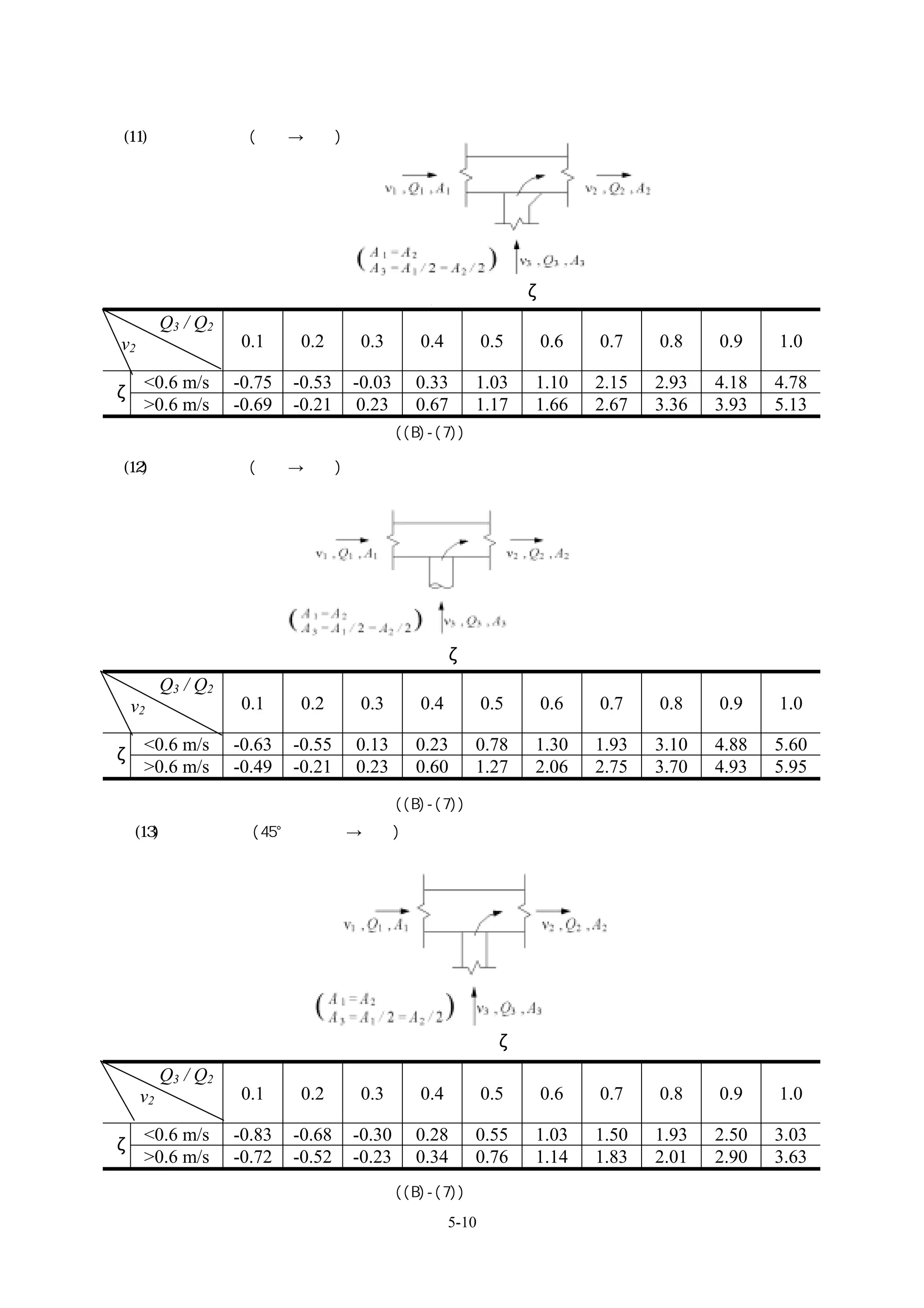 (11)矩形直角合流 (矩形→矩形)




                                              局部阻抗係數ζ
                                              ζ
          Q3 / Q2
v2                   0.1     0.2     0.3     0.4          0.5   0.6    0.7    0.8    0.9    1.0

     <0.6 m/s       -0.75   -0.53   -0.03   0.33      1.03      1.10   2.15   2.93   4.18   4.78
ζ
     >0.6 m/s       -0.69   -0.21    0.23   0.67      1.17      1.66   2.67   3.36   3.93   5.13
備註        直通側的數據，參考圓形直角合流((B)-(7))。

(12)矩形直角合流 (圓形→矩形)




                                    局部阻抗係數ζ
          Q3 / Q2
 v2                  0.1     0.2     0.3     0.4          0.5   0.6    0.7    0.8    0.9    1.0

     <0.6 m/s       -0.63   -0.55   0.13    0.23      0.78      1.30   1.93   3.10   4.88   5.60
ζ
     >0.6 m/s       -0.49   -0.21   0.23    0.60      1.27      2.06   2.75   3.70   4.93   5.95
備註        直通側的數據，參考圓形直角合流((B)-(7))。
    (13)矩形直角合流(45°導角矩形→矩形)




                                            局部阻抗係數ζ

          Q3 / Q2
     v2              0.1     0.2     0.3     0.4          0.5   0.6    0.7    0.8    0.9    1.0

     <0.6 m/s       -0.83   -0.68   -0.30   0.28      0.55      1.03   1.50   1.93   2.50   3.03
ζ
     >0.6 m/s       -0.72   -0.52   -0.23   0.34      0.76      1.14   1.83   2.01   2.90   3.63
備註        直通側的數據，參考圓形直角合流((B)-(7))。
                                                   5-10
 
