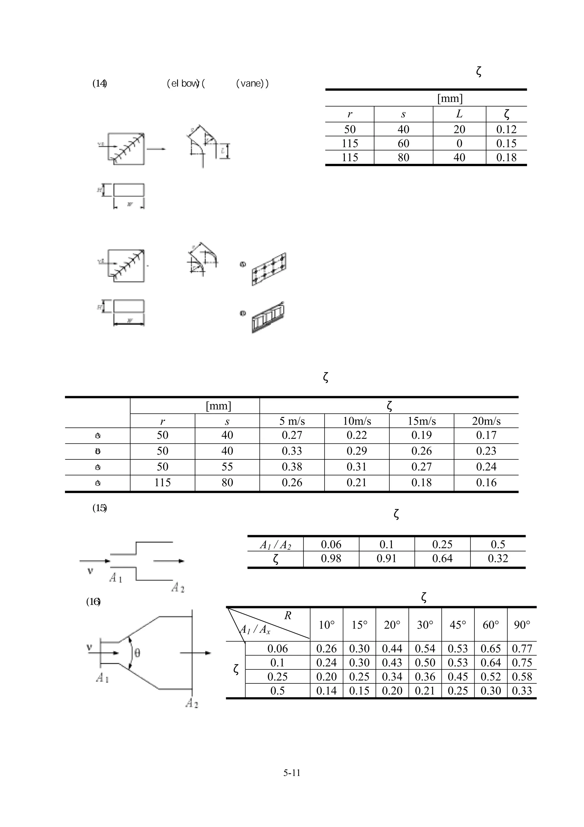 局部阻抗係數ζ
 (14)矩形突起彎頭(elbow)(有葉片(vane))
                                                           各種規格[mm]
                                                  r          s    L                  ζ
                                                 50         40   20                 0.12
                                                 115        60    0                 0.15
                                                 115        80   40                 0.18




                            局部阻抗係數ζ

             各種規格[mm]                                     ζ
葉片形狀
              r     s             5 m/s          10m/s           15m/s          20m/s
 ○
 A           50    40             0.27            0.22            0.19           0.17
 ○
 B           50    40             0.33            0.29            0.26           0.23
 ○
 A           50    55             0.38            0.31            0.27           0.24
 ○
 A          115    80             0.26            0.21            0.18           0.16

 (15)矩形驟擴大
                                            局部阻抗係數ζ


                            A1 / A2       0.06           0.1         0.25         0.5
                              ζ           0.98           0.91        0.64         0.32


(16)矩形漸擴大                                          局部阻抗係數ζ
                                  R
                        A1 / Ax           10°     15°     20°     30°    45°     60°     90°

                              0.06        0.26    0.30    0.44    0.54   0.53    0.65    0.77
                               0.1        0.24    0.30    0.43    0.50   0.53    0.64    0.75
                      ζ
                              0.25        0.20    0.25    0.34    0.36   0.45    0.52    0.58
                              0.5         0.14    0.15    0.20    0.21   0.25    0.30    0.33




                                  5-11
 