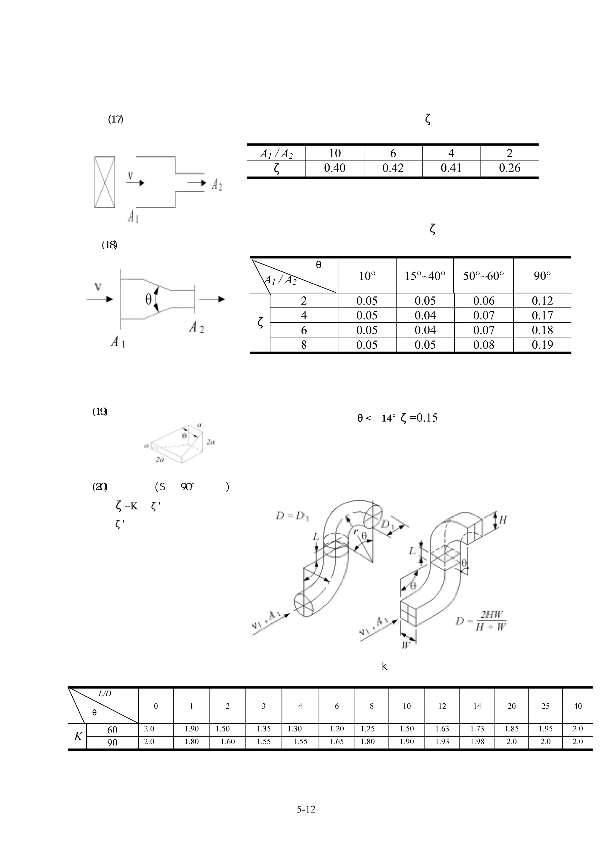 (17)矩形驟縮小                                                局部阻抗係數ζ


                                    A1 / A2               10             6                4              2
                                      ζ                  0.40           0.42             0.41           0.26



                                                                  局部阻抗係數ζ
        (18)矩形漸縮小
                                                     θ
                                     A1 / A2                     10°           15°~40°          50°~60°          90°

                                                2                0.05             0.05           0.06            0.12
                                                4                0.05             0.04           0.07            0.17
                                   ζ
                                                6                0.05             0.04           0.07            0.18
                                                8                0.05             0.05           0.08            0.19




    (19)變形
                                                                 θ<     14°ζ=0.15




    (20) 連續彎頭(S 型 90°角扭曲)
           ζ=K•ζ'
           ζ'：單一彎頭的局部阻抗係數




                                                      加乘阻抗係數 k

     L/D
                0    1       2      3          4           6       8       10            12      14       20      25     40
    θ

        60    2.0   1.90   1.50    1.35   1.30            1.20   1.25      1.50      1.63        1.73     1.85    1.95   2.0
K       90    2.0   1.80    1.60   1.55       1.55        1.65   1.80      1.90      1.93        1.98     2.0     2.0    2.0




                                               5-12
 