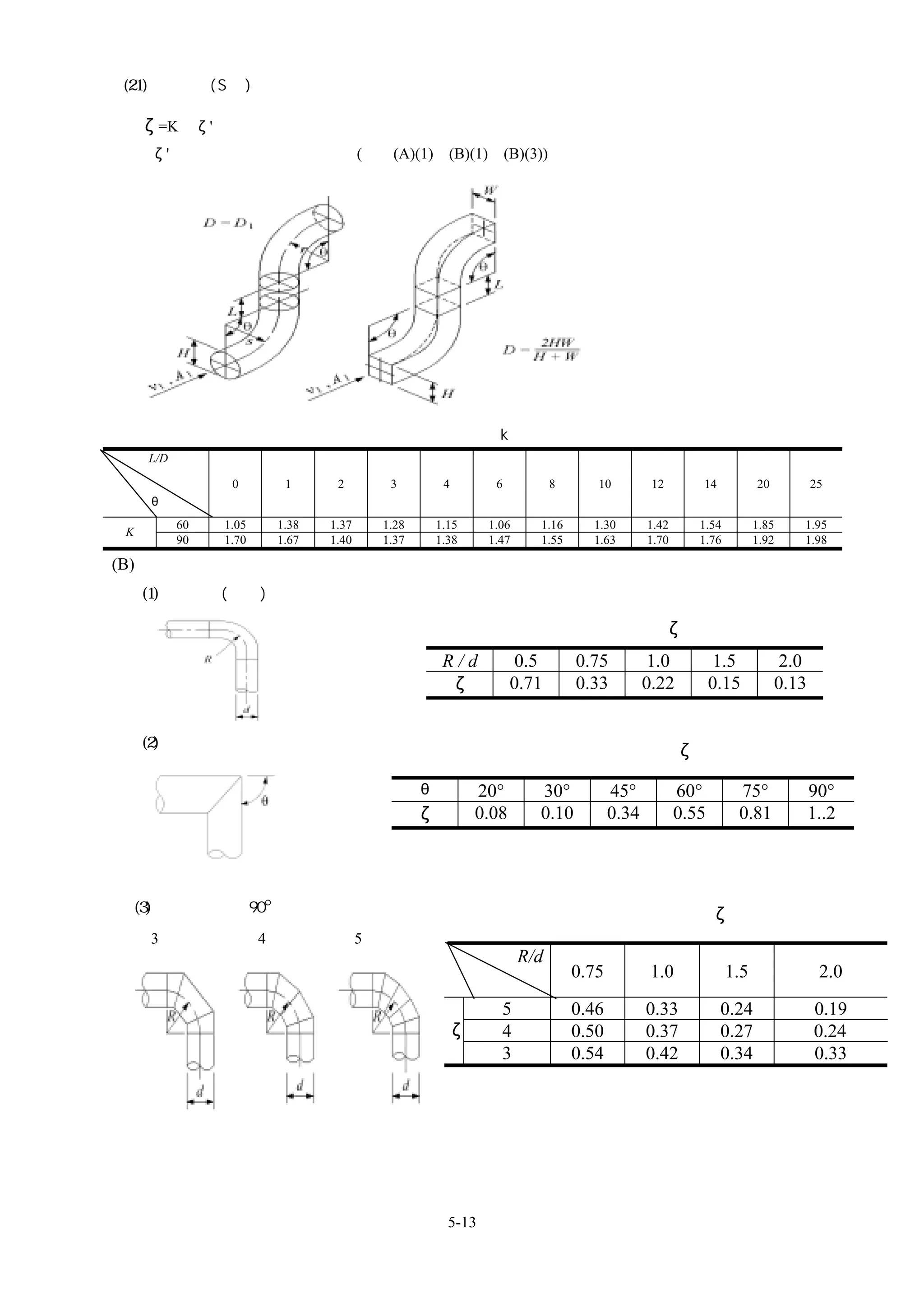 (21)連續彎曲(S 形)

     ζ=K•ζ'
     ζ'：單一彎頭的局部阻抗係數(參考(A)(1)、(B)(1)、(B)(3))




                                                加乘阻抗係數 k
     L/D

                 0       1      2           3          4        6           8      10          12       14           20          25
     θ
           60   1.05    1.38   1.37        1.28       1.15     1.06     1.16      1.30        1.42      1.54         1.85    1.95
 K
           90   1.70    1.67   1.40        1.37       1.38     1.47     1.55      1.63        1.70      1.76         1.92    1.98

(B)圓形風管
     (1)圓形彎頭(成型)

                                                                                局部阻抗係數ζ

                                                       R/d           0.5        0.75           1.0           1.5           2.0
                                                        ζ           0.71        0.33          0.22          0.15          0.13


     (2)圓形直角彎頭
                                                                                 局部阻抗係數ζ

                                                  θ          20°        30°            45°           60°        75°              90°
                                                  ζ          0.08       0.10           0.34          0.55       0.81             1..2




 (3)圓形蝦型接頭 90°彎頭                                                                         局部阻抗係數ζ
     3節                4節             5節
                                                                      R/d
                                                             節數                 0.75           1.0             1.5                2.0

                                                                 5              0.46          0.33           0.24                0.19
                                                        ζ        4              0.50          0.37           0.27                0.24
                                                                 3              0.54          0.42           0.34                0.33




                                                        5-13
 