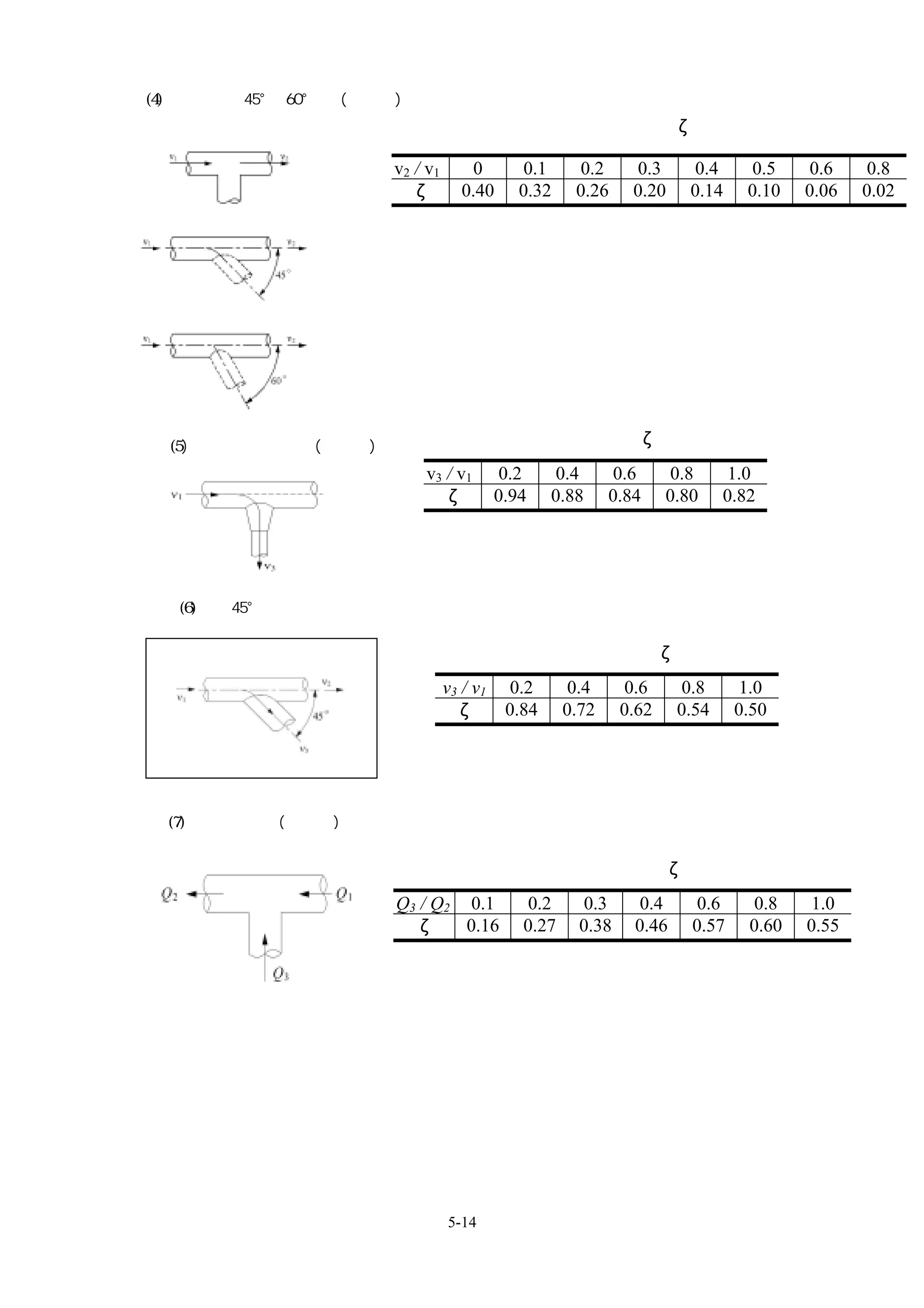 (4)圓形直角、45°、60°分歧(直通側)
                                                      局部阻抗係數ζ

                     v2 / v1       0         0.1     0.2      0.3      0.4     0.5    0.6    0.8
                       ζ          0.40       0.32    0.26     0.20     0.14    0.10   0.06   0.02




  (5)圓形圓錐送出分歧(直通側)                                局部阻抗係數ζ

                         v3 / v1          0.2      0.4     0.6      0.8     1.0
                           ζ              0.94    0.88     0.84     0.80    0.82




  (6)圓形 45°送出分歧

                                                    局部阻抗係數ζ

                               v3 / v 1    0.2       0.4     0.6     0.8      1.0
                                 ζ         0.84     0.72     0.62    0.54     0.50




 (7)圓形直角合流(直通側)


                                                    局部阻抗係數ζ

                     Q3 / Q2 0.1              0.2      0.3     0.4      0.6     0.8    1.0
                       ζ     0.16            0.27     0.38    0.46     0.57    0.60   0.55




                               5-14
 