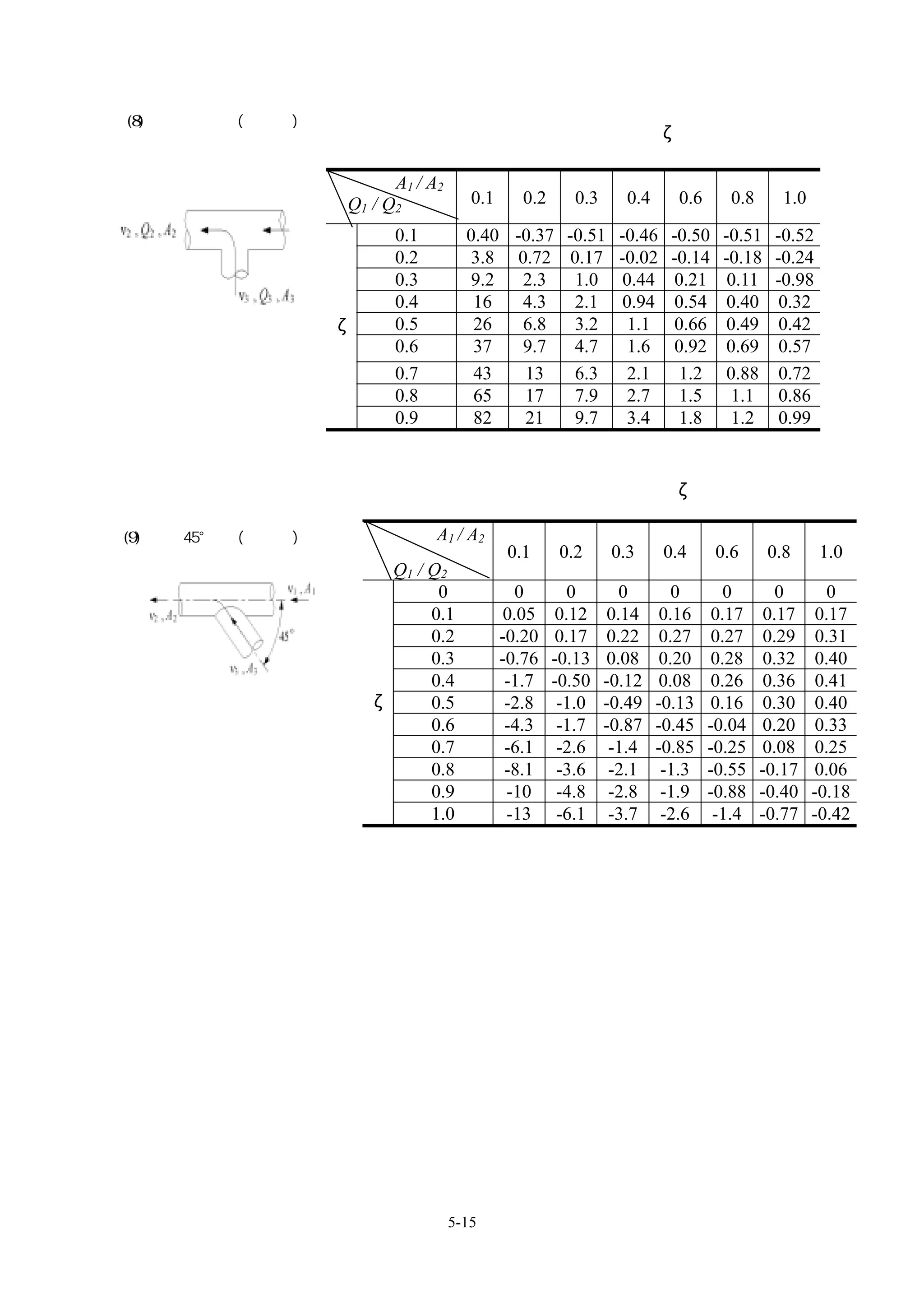 (8)圓形直角合流(直通側)
                                                       局部阻抗係數ζ


                          A1 / A2
                    Q1 / Q2            0.1      0.2      0.3      0.4      0.6      0.8      1.0

                           0.1        0.40 -0.37 -0.51           -0.46    -0.50    -0.51    -0.52
                           0.2        3.8 0.72 0.17              -0.02    -0.14    -0.18    -0.24
                           0.3        9.2   2.3   1.0             0.44     0.21     0.11    -0.98
                           0.4         16   4.3   2.1             0.94     0.54     0.40     0.32
                    ζ      0.5         26   6.8   3.2              1.1     0.66     0.49     0.42
                           0.6         37   9.7   4.7              1.6     0.92     0.69     0.57
                           0.7         43   13    6.3              2.1      1.2     0.88     0.72
                           0.8         65   17    7.9             2.7      1.5      1.1      0.86
                           0.9         82   21    9.7             3.4      1.8      1.2      0.99


                                                         局部阻抗係數ζ

(9) 圓形 45°合流(直通側)                A1 / A2
                                              0.1      0.2      0.3      0.4      0.6      0.8      1.0
                          Q1 / Q2
                                0               0        0        0        0        0        0        0
                               0.1            0.05     0.12     0.14     0.16     0.17     0.17     0.17
                               0.2           -0.20     0.17    0.22      0.27     0.27     0.29     0.31
                               0.3           -0.76    -0.13    0.08      0.20     0.28     0.32     0.40
                               0.4            -1.7    -0.50    -0.12     0.08     0.26     0.36     0.41
                        ζ      0.5            -2.8     -1.0    -0.49    -0.13     0.16     0.30     0.40
                               0.6            -4.3     -1.7    -0.87    -0.45    -0.04     0.20     0.33
                               0.7            -6.1     -2.6     -1.4    -0.85    -0.25     0.08     0.25
                               0.8            -8.1     -3.6     -2.1     -1.3    -0.55    -0.17     0.06
                               0.9            -10      -4.8     -2.8     -1.9    -0.88    -0.40    -0.18
                               1.0            -13      -6.1     -3.7     -2.6     -1.4    -0.77    -0.42




                                    5-15
 