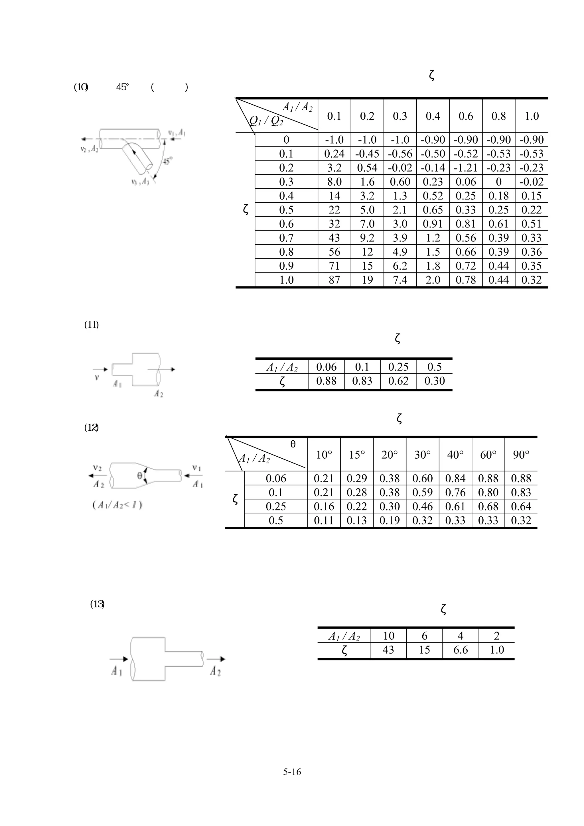 局部阻抗係數ζ
(10) 圓形 45°合流(合流側)

                                A1 / A2
                         Q1 / Q2            0.1       0.2     0.3     0.4      0.6      0.8      1.0

                                0           -1.0 -1.0 -1.0 -0.90              -0.90    -0.90    -0.90
                               0.1          0.24 -0.45 -0.56 -0.50            -0.52    -0.53    -0.53
                               0.2           3.2 0.54 -0.02 -0.14             -1.21    -0.23    -0.23
                               0.3           8.0  1.6 0.60 0.23                0.06       0     -0.02
                               0.4           14   3.2   1.3 0.52               0.25     0.18     0.15
                     ζ         0.5           22   5.0   2.1 0.65               0.33     0.25     0.22
                               0.6           32   7.0   3.0 0.91               0.81     0.61     0.51
                               0.7           43   9.2   3.9   1.2              0.56     0.39     0.33
                               0.8           56   12    4.9   1.5              0.66     0.39     0.36
                               0.9           71   15    6.2   1.8              0.72     0.44     0.35
                               1.0           87   19    7.4   2.0              0.78     0.44     0.32


 (11)圓形急擴大
                                             局部阻抗係數ζ

                            A1 / A2       0.06      0.1      0.25      0.5
                              ζ           0.88     0.83      0.62     0.30


                                                局部阻抗係數ζ
 (12)圓形漸擴大
                                   θ
                     A1 / A2              10°     15°       20°     30°      40°      60°      90°

                            0.06          0.21    0.29      0.38    0.60     0.84    0.88     0.88
                             0.1          0.21    0.28      0.38    0.59     0.76    0.80     0.83
                     ζ
                            0.25          0.16    0.22      0.30    0.46     0.61    0.68     0.64
                             0.5          0.11    0.13      0.19    0.32     0.33    0.33     0.32




  (13)圓形驟縮小
                                                            局部阻抗係數ζ

                                            A1 / A2         10        6        4        2
                                              ζ             43       15       6.6      1.0




                                5-16
 