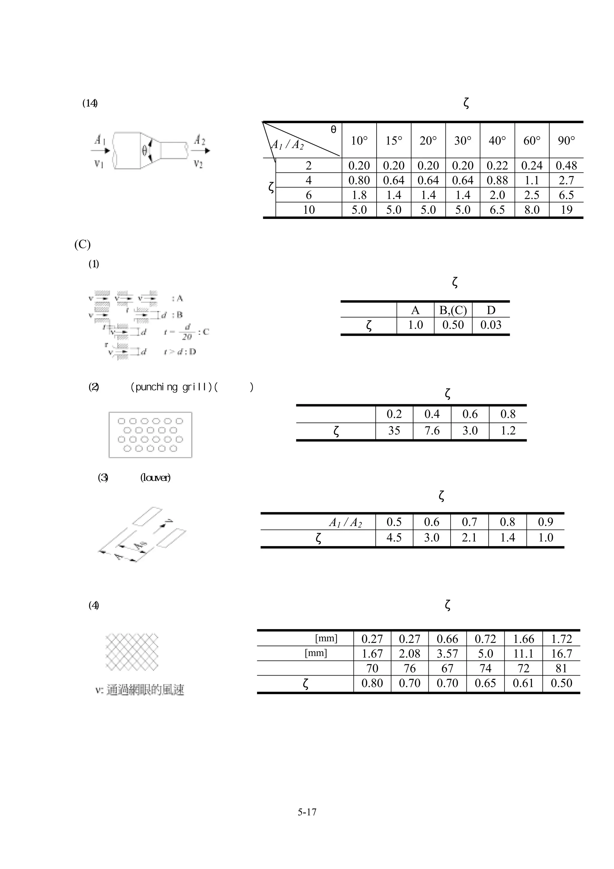 (14)圓形漸縮小                                                   局部阻抗係數ζ

                                             θ
                               A1 / A2           10°      15°     20°       30°       40°       60°       90°

                                      2          0.20   0.20     0.20       0.20      0.22      0.24      0.48
                                      4          0.80   0.64     0.64       0.64      0.88       1.1       2.7
                               ζ
                                      6          1.8    1.4       1.4        1.4      2.0       2.5       6.5
                                     10          5.0    5.0      5.0        5.0       6.5       8.0        19

(C)風管附件
 (1)管出口及入口
                                                          局部阻抗係數ζ

                                                  記號             A      B,(C)         D
                                                   ζ            1.0     0.50         0.03



 (2)沖孔板(punching grill)(回風口)
                                                        局部阻抗係數ζ

                                         自由面積比            0.2         0.4      0.6        0.8
                                           ζ              35          7.6      3.0        1.2


  (3)百葉孔(louver)
                                                        局部阻抗係數ζ

                               自由面積比 A1 / A2              0.5         0.6      0.7        0.8       0.9
                                         ζ                4.5         3.0      2.1        1.4       1.0




 (4)鐵絲網                                                 局部阻抗係數ζ


                               鐵絲直徑[mm]            0.27     0.27        0.66       0.72      1.66      1.72
                                間隔[mm]             1.67     2.08        3.57        5.0      11.1      16.7
                                 寬度比                70       76          67         74        72        81
                                     ζ             0.80     0.70        0.70       0.65      0.61      0.50




                                    5-17
 
