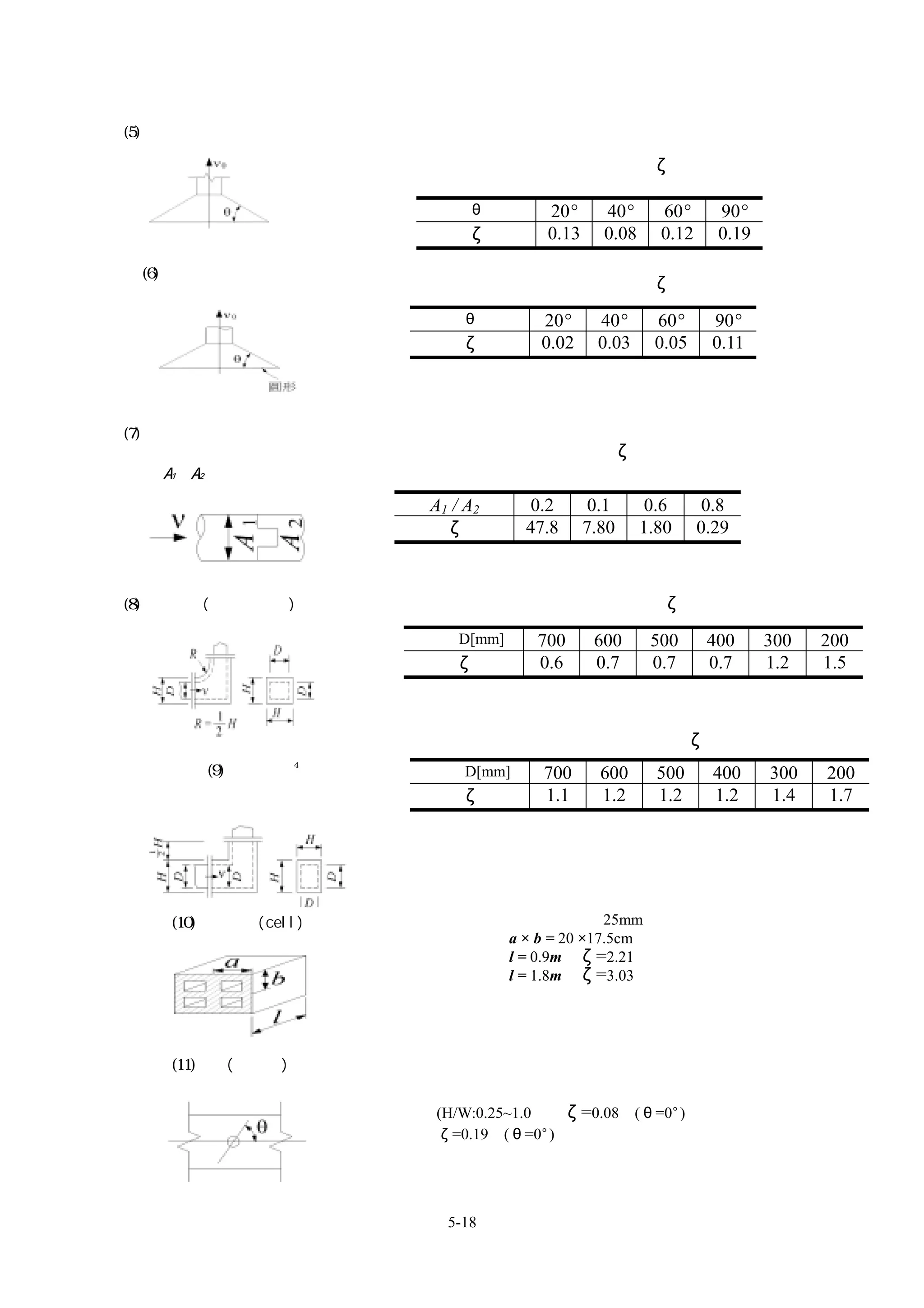 (5)長方形風罩

                                             局部阻抗係數ζ

                                θ           20°      40°      60°      90°
                                ζ           0.13     0.08     0.12     0.19

 (6)圓形風罩
                                             局部阻抗係數ζ

                               θ           20°      40°      60°      90°
                               ζ           0.02     0.03     0.05     0.11



(7)管內流出口
                                        局部阻抗係數ζ
   A1、A2 為斷面積
                           A1 / A2        0.2       0.1     0.6      0.8
                             ζ           47.8      7.80     1.80     0.29



(8)外角彎頭(內貼消音材)                                   局部阻抗係數ζ

                           規格 D[mm]        700      600      500      400     300   200
                              ζ            0.6      0.7      0.7      0.7     1.2   1.5



                                                    局部阻抗係數ζ
                 ＊4
       (9)強制彎頭             規格 D[mm]        700       600      500      400    300   200
                               ζ           1.1       1.2      1.2      1.2    1.4   1.7




    (10)吸音組件(cell)                  岩棉厚度            25mm
                                      a × b = 20 ×17.5cm
                                      l = 0.9m、ζ=2.21
                                      l = 1.8m、ζ=3.03




    (11)風門(單葉片)


                      矩形    (H/W:0.25~1.0 ζ=0.08           (θ=0°)
                      圓形    ζ=0.19 (θ=0°)




                             5-18
 