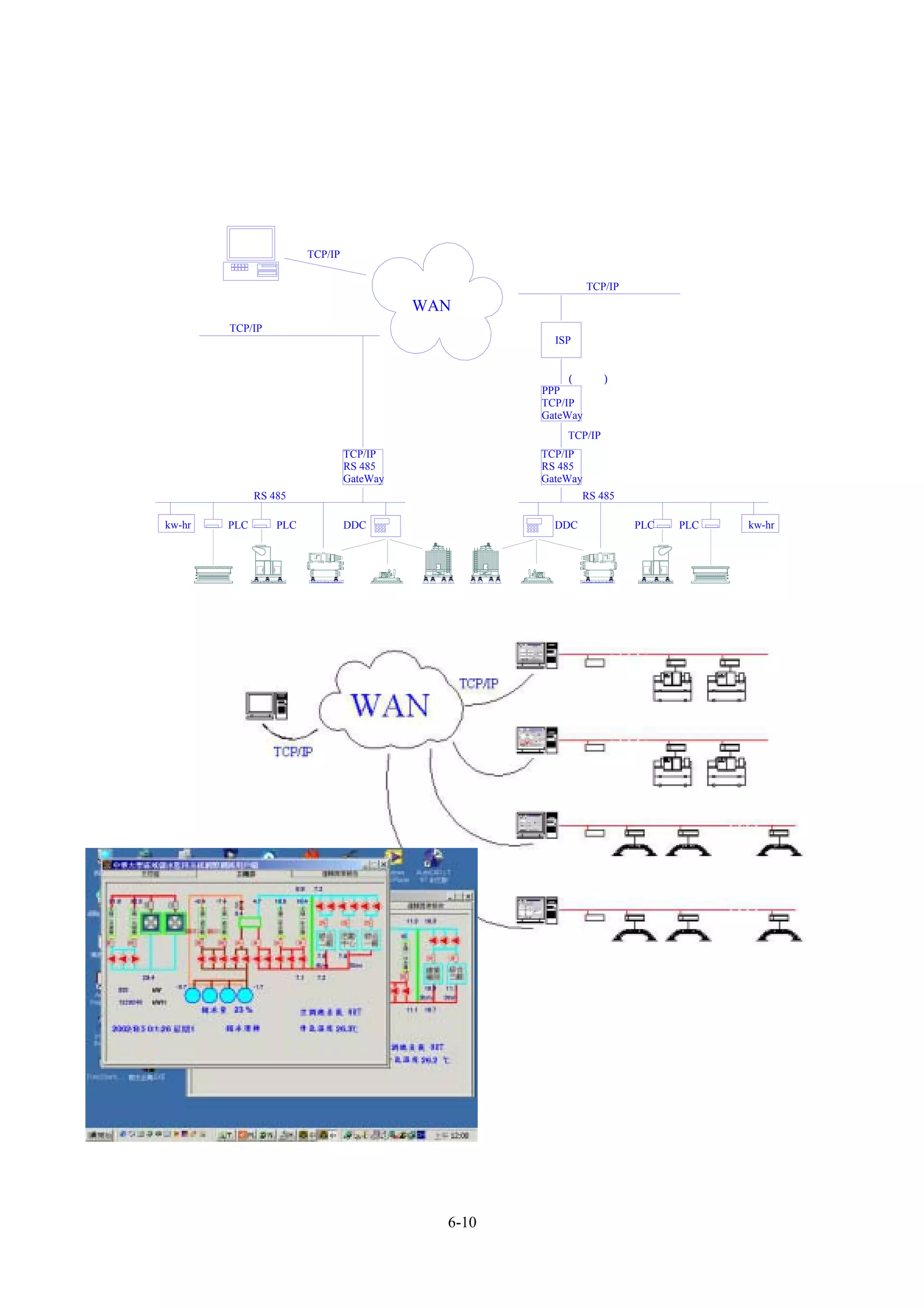 網際網路遠端控制一對多模式例




                        TCP/IP

                                                                                TCP/IP
                                                  WAN
        TCP/IP
                                                                        ISP

                                                                          撥接網路
                                                                          (電話線)
                                                                      PPP
                                                                      TCP/IP
                                                                      GateWay
                                                                          TCP/IP
                                 TCP/IP                               TCP/IP
                                 RS 485                               RS 485
                                 GateWay                              GateWay
              RS 485                                                          RS 485

kw-hr   PLC       PLC            DDC                                    DDC              PLC   PLC   kw-hr



                                       PBT BAES            PBT BAES




                                                    6-10
 