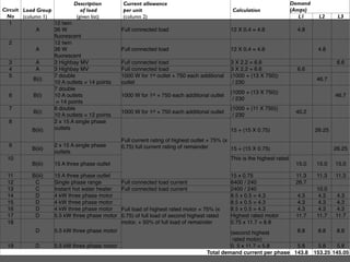 Description        Current allowance                                                         Demand
Circuit Load Group             of load         per unit                                       Calculation                (Amps)
  No    (column 1)           (given list)      (column 2)                                                                   L1      L2     L3
   1               12 twin
              A    36 W                        Full connected load                           12 X 0.4 = 4.8                4.8
                   ﬂuorescent
   2               12 twin
              A    36 W                        Full connected load                           12 X 0.4 = 4.8                        4.8
                   ﬂuorescent
   3          A    3 Highbay MV                Full connected load                           3 X 2.2 = 6.6                                 6.6
   4          A    3 Highbay MV                Full connected load                           3 X 2.2 = 6.6                 6.6
   5               7 double                    1000 W for 1st outlet + 750 each additional   (1000 + (13 X 750))
             B(i)                                                                                                                  46.7
                   10 A outlets = 14 points    outlet                                         / 230
                   7 double
                                                                                             (1000 + (13 X 750))
   6         B(i)  10 A outlets                1000 W for 1st + 750 each additional outlet                                                46.7
                                                                                              / 230
                    = 14 points
   7               6 double                                                                  (1000 + (11 X 750))
             B(i)                              1000 W for 1st + 750 each additional outlet                                40.2
                   10 A outlets = 12 points                                                   / 230
   8               2 x 15 A single phase
            B(iii) outlets                                                                   15 + (15 X 0.75)                     26.25
                                               Full current rating of highest outlet + 75% (x
  9                 2 x 15 A single phase      0.75) full current rating of remainder
           B(iii)                                                                             15 + (15 X 0.75)                            26.25
                    outlets
  10                                                                                         This is the highest rated
           B(iii)   15 A three phase outlet                                                                               15.0     15.0   15.0

  11       B(iii)   15 A three phase outlet                                                  15 x 0.75                    11.3     11.3   11.3
  12        C       Single phase range         Full connected load current                   6400 / 240                   26.7
  13        C       Instant hot water heater   Full connected load current                   2400 / 240                            10.0
  14        D       4 kW three phase motor                                                   8.5 x 0.5 = 4.3              4.3       4.3   4.3
  15        D       4 kW three phase motor                                                   8.5 x 0.5 = 4.3              4.3       4.3   4.3
  16        D       4 kW three phase motor     Full load of highest rated motor + 75% (x     8.5 x 0.5 = 4.3              4.3       4.3   4.3
  17        D       5.5 kW three phase motor   0.75) of full load of second highest rated    Highest rated motor          11.7     11.7   11.7
  18                                           motor, + 50% of full load of remainder        0.75 x 11.7 = 8.8
             D      5.5 kW three phase motor                                                (second highest        8.8             8.8     8.8
                                                                                             rated motor)
  19         D      5.5 kW three phase motor                                                0. 5 x 11.7 = 5.8      5.8              5.8    5.8
                                                                                   Total demand current per phase 143.8           153.25 145.05
 
