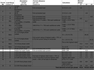 Description        Current allowance                                                         Demand
Circuit Load Group             of load         per unit                                       Calculation                (Amps)
  No    (column 1)           (given list)      (column 2)                                                                   L1      L2     L3
   1               12 twin
              A    36 W                        Full connected load                           12 X 0.4 = 4.8                4.8
                   ﬂuorescent
   2               12 twin
              A    36 W                        Full connected load                           12 X 0.4 = 4.8                        4.8
                   ﬂuorescent
   3          A    3 Highbay MV                Full connected load                           3 X 2.2 = 6.6                                 6.6
   4          A    3 Highbay MV                Full connected load                           3 X 2.2 = 6.6                 6.6
   5               7 double                    1000 W for 1st outlet + 750 each additional   (1000 + (13 X 750))
             B(i)                                                                                                                  46.7
                   10 A outlets = 14 points    outlet                                         / 230
                   7 double
                                                                                             (1000 + (13 X 750))
   6         B(i)  10 A outlets                1000 W for 1st + 750 each additional outlet                                                46.7
                                                                                              / 230
                    = 14 points
   7               6 double                                                                  (1000 + (11 X 750))
             B(i)                              1000 W for 1st + 750 each additional outlet                                40.2
                   10 A outlets = 12 points                                                   / 230
   8               2 x 15 A single phase
            B(iii) outlets                                                                   15 + (15 X 0.75)                     26.25
                                               Full current rating of highest outlet + 75% (x
  9                 2 x 15 A single phase      0.75) full current rating of remainder
           B(iii)                                                                             15 + (15 X 0.75)                            26.25
                    outlets
  10                                                                                         This is the highest rated
           B(iii)   15 A three phase outlet                                                                               15.0     15.0   15.0

  11       B(iii)   15 A three phase outlet                                                  15 x 0.75                    11.3     11.3   11.3
  12        C       Single phase range         Full connected load current                   6400 / 240                   26.7
  13        C       Instant hot water heater   Full connected load current                   2400 / 240                            10.0
  14        D       4 kW three phase motor                                                   8.5 x 0.5 = 4.3              4.3       4.3   4.3
  15        D       4 kW three phase motor                                                   8.5 x 0.5 = 4.3              4.3       4.3   4.3
  16        D       4 kW three phase motor     Full load of highest rated motor + 75% (x     8.5 x 0.5 = 4.3              4.3       4.3   4.3
  17        D       5.5 kW three phase motor   0.75) of full load of second highest rated    Highest rated motor          11.7     11.7   11.7
  18                                           motor, + 50% of full load of remainder        0.75 x 11.7 = 8.8
             D      5.5 kW three phase motor                                                (second highest        8.8             8.8     8.8
                                                                                             rated motor)
  19         D      5.5 kW three phase motor                                                0. 5 x 11.7 = 5.8      5.8              5.8    5.8
                                                                                   Total demand current per phase 143.8           153.25 145.05
 
