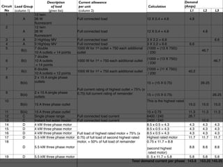 Description        Current allowance                                                         Demand
Circuit Load Group             of load         per unit                                       Calculation                (Amps)
  No    (column 1)           (given list)      (column 2)                                                                   L1      L2     L3
   1               12 twin
              A    36 W                        Full connected load                           12 X 0.4 = 4.8                4.8
                   ﬂuorescent
   2               12 twin
              A    36 W                        Full connected load                           12 X 0.4 = 4.8                        4.8
                   ﬂuorescent
   3          A    3 Highbay MV                Full connected load                           3 X 2.2 = 6.6                                 6.6
   4          A    3 Highbay MV                Full connected load                           3 X 2.2 = 6.6                 6.6
   5               7 double                    1000 W for 1st outlet + 750 each additional   (1000 + (13 X 750))
             B(i)                                                                                                                  46.7
                   10 A outlets = 14 points    outlet                                         / 230
                   7 double
                                                                                             (1000 + (13 X 750))
   6         B(i)  10 A outlets                1000 W for 1st + 750 each additional outlet                                                46.7
                                                                                              / 230
                    = 14 points
   7               6 double                                                                  (1000 + (11 X 750))
             B(i)                              1000 W for 1st + 750 each additional outlet                                40.2
                   10 A outlets = 12 points                                                   / 230
   8               2 x 15 A single phase
            B(iii) outlets                                                                   15 + (15 X 0.75)                     26.25
                                               Full current rating of highest outlet + 75% (x
  9                 2 x 15 A single phase      0.75) full current rating of remainder
           B(iii)                                                                             15 + (15 X 0.75)                            26.25
                    outlets
  10                                                                                         This is the highest rated
           B(iii)   15 A three phase outlet                                                                               15.0     15.0   15.0

  11       B(iii)   15 A three phase outlet                                                  15 x 0.75                    11.3     11.3   11.3
  12        C       Single phase range         Full connected load current                   6400 / 240                   26.7
  13        C       Instant hot water heater   Full connected load current                   2400 / 240                            10.0
  14        D       4 kW three phase motor                                                   8.5 x 0.5 = 4.3              4.3       4.3   4.3
  15        D       4 kW three phase motor                                                   8.5 x 0.5 = 4.3              4.3       4.3   4.3
  16        D       4 kW three phase motor     Full load of highest rated motor + 75% (x     8.5 x 0.5 = 4.3              4.3       4.3   4.3
  17        D       5.5 kW three phase motor   0.75) of full load of second highest rated    Highest rated motor          11.7     11.7   11.7
  18                                           motor, + 50% of full load of remainder        0.75 x 11.7 = 8.8
             D      5.5 kW three phase motor                                                (second highest        8.8             8.8     8.8
                                                                                             rated motor)
  19         D      5.5 kW three phase motor                                                0. 5 x 11.7 = 5.8      5.8              5.8    5.8
                                                                                   Total demand current per phase 143.8           153.25 145.05
 